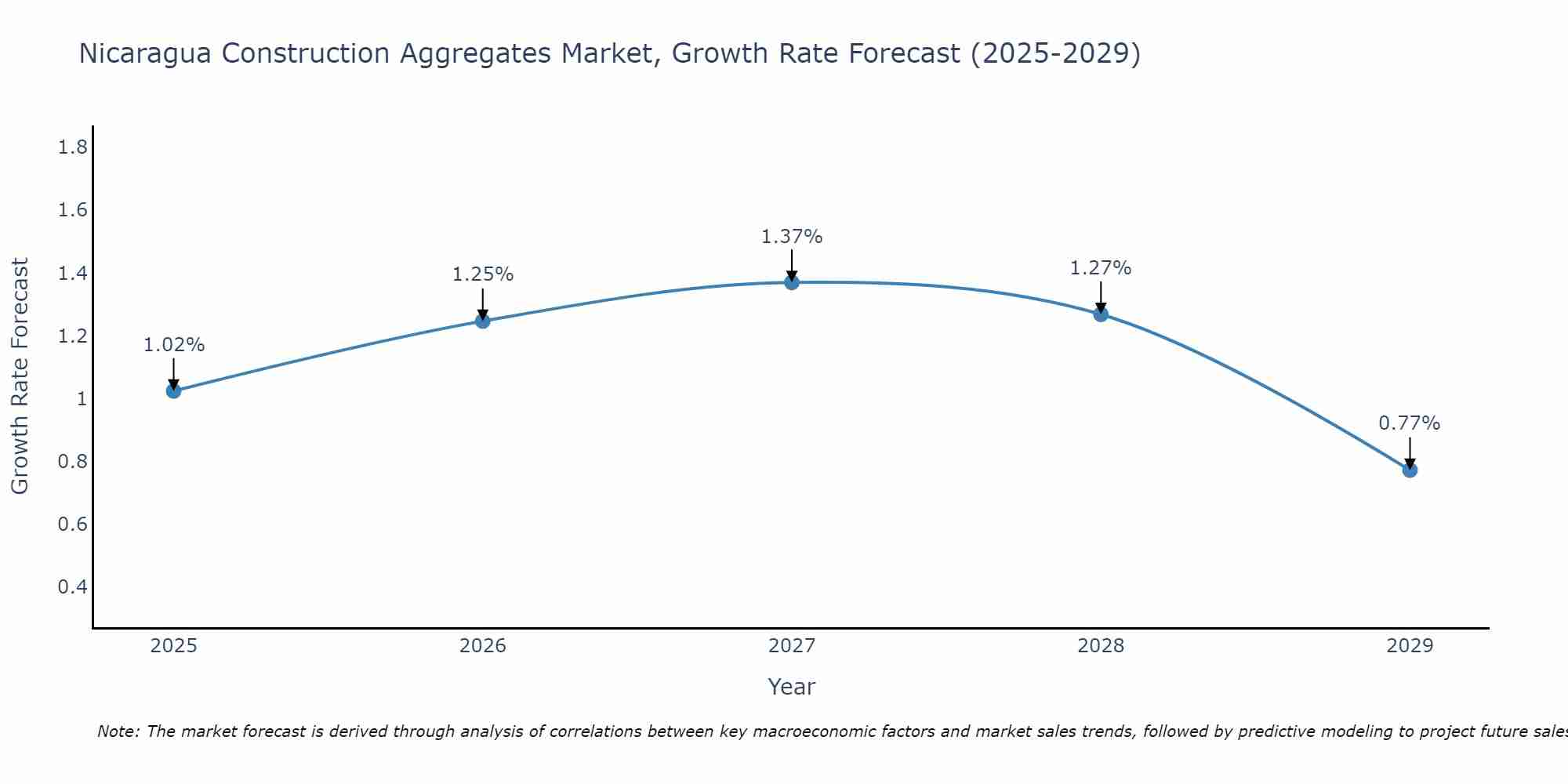 Nicaragua Construction Aggregates Market Growth Rate