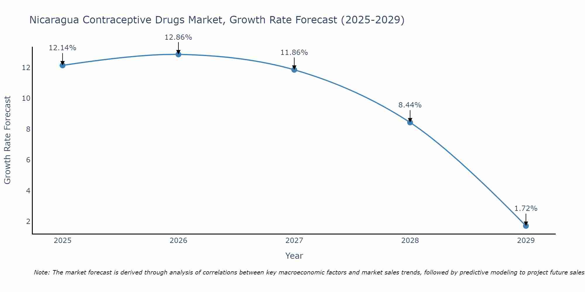 Nicaragua Contraceptive Drugs Market Growth Rate