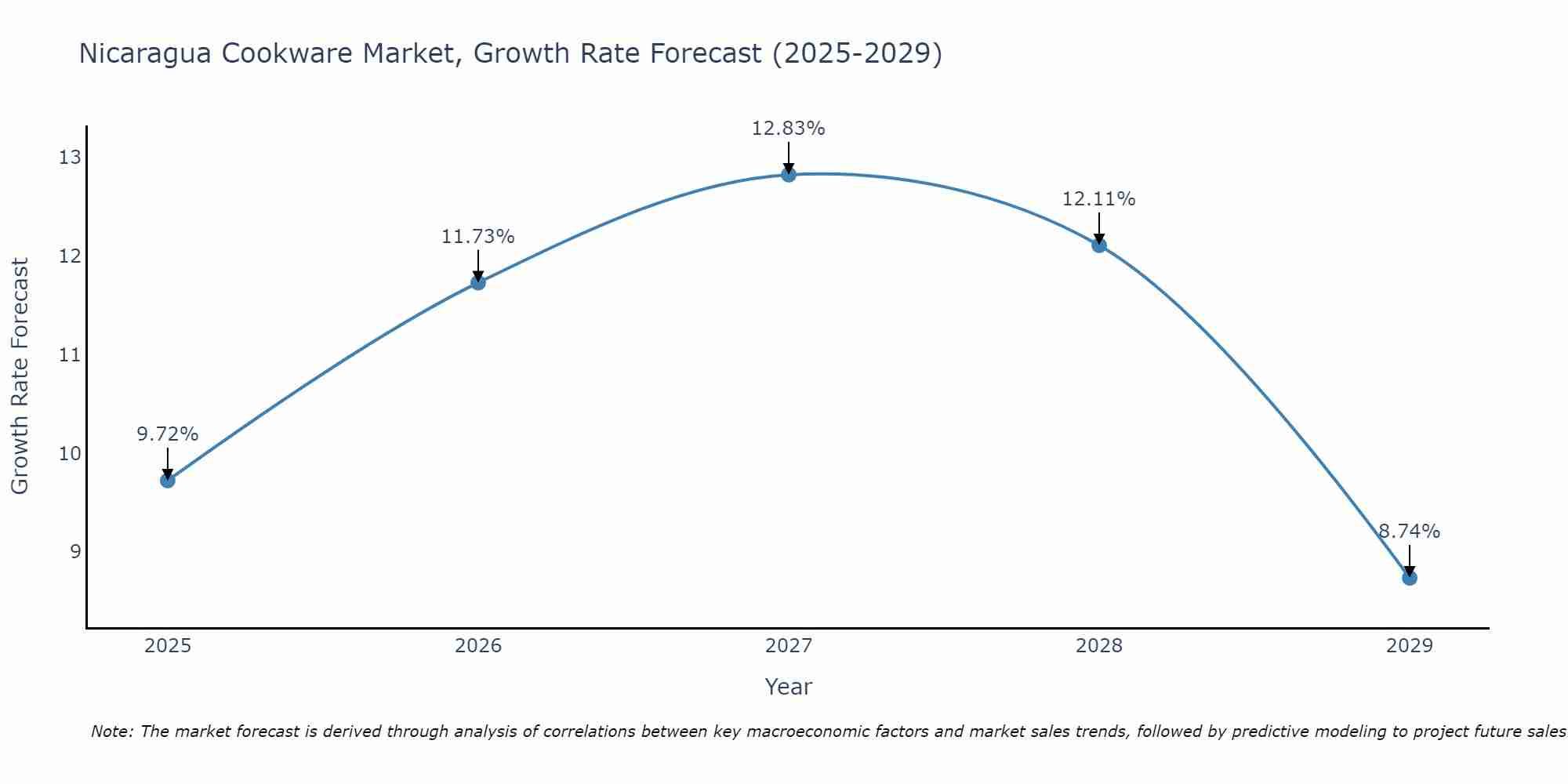 Nicaragua Cookware Market Size Growth Rate