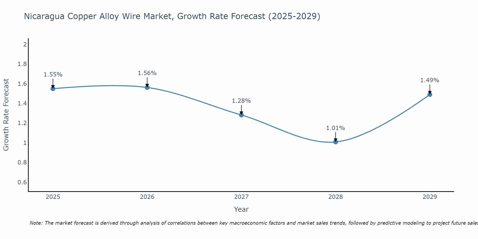 Nicaragua Copper Alloy Wire Market Growth Rate