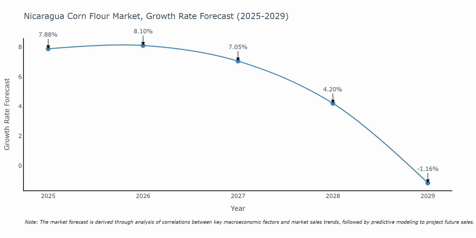 Nicaragua Corn Flour Market Growth Rate