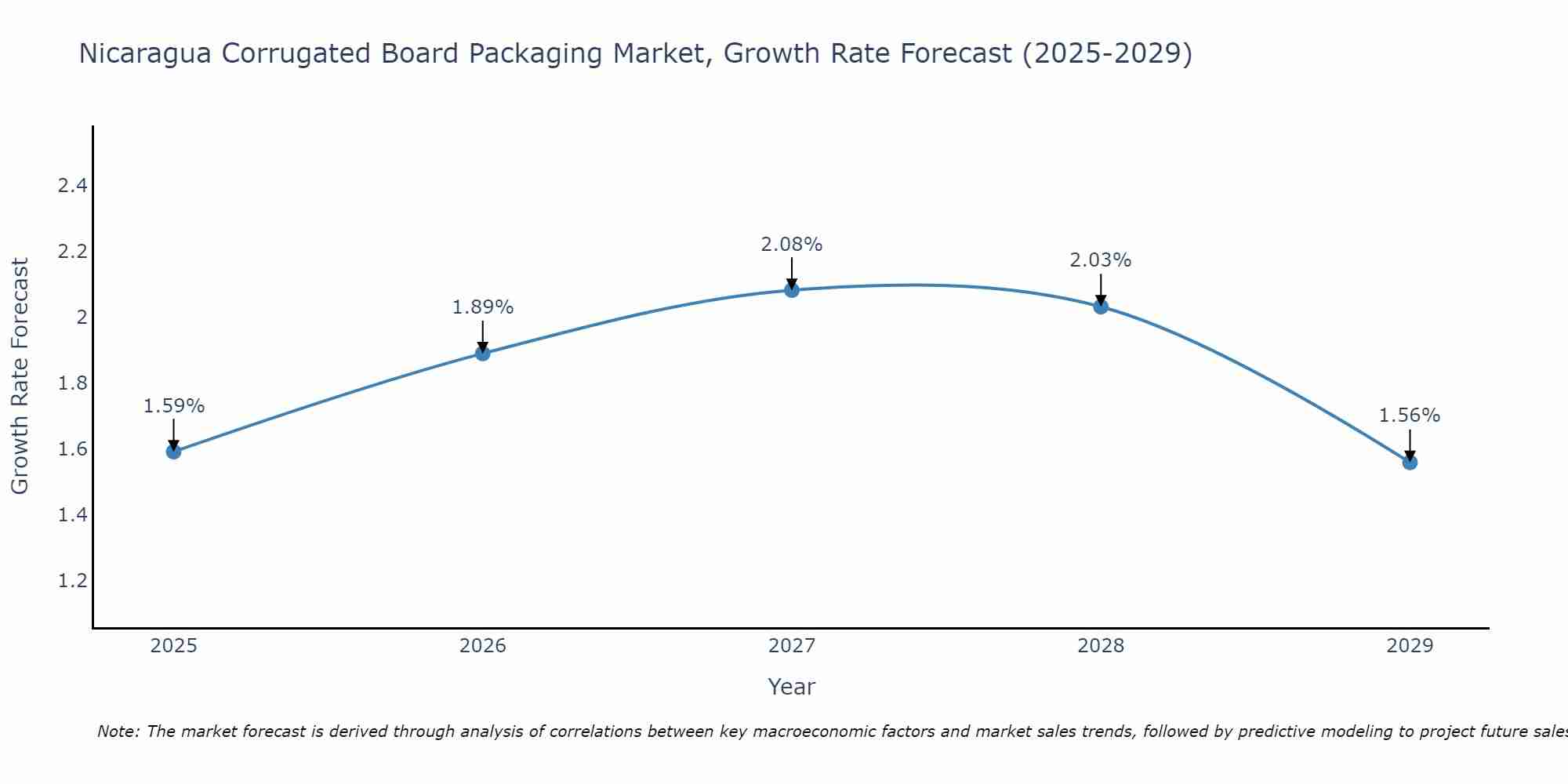 Nicaragua Corrugated Board Packaging Market Growth Rate
