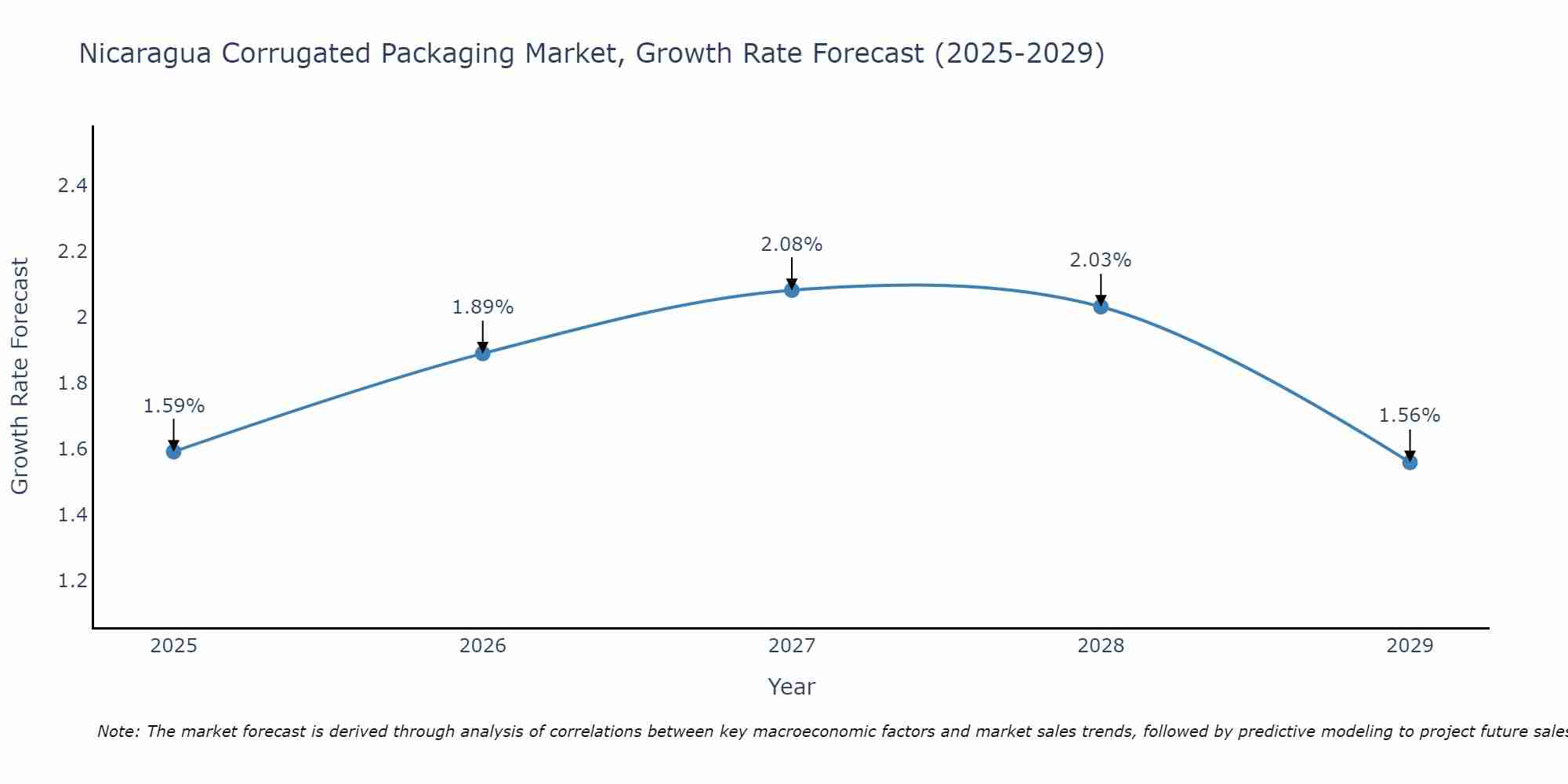 Nicaragua Corrugated Packaging Market Size Growth Rate