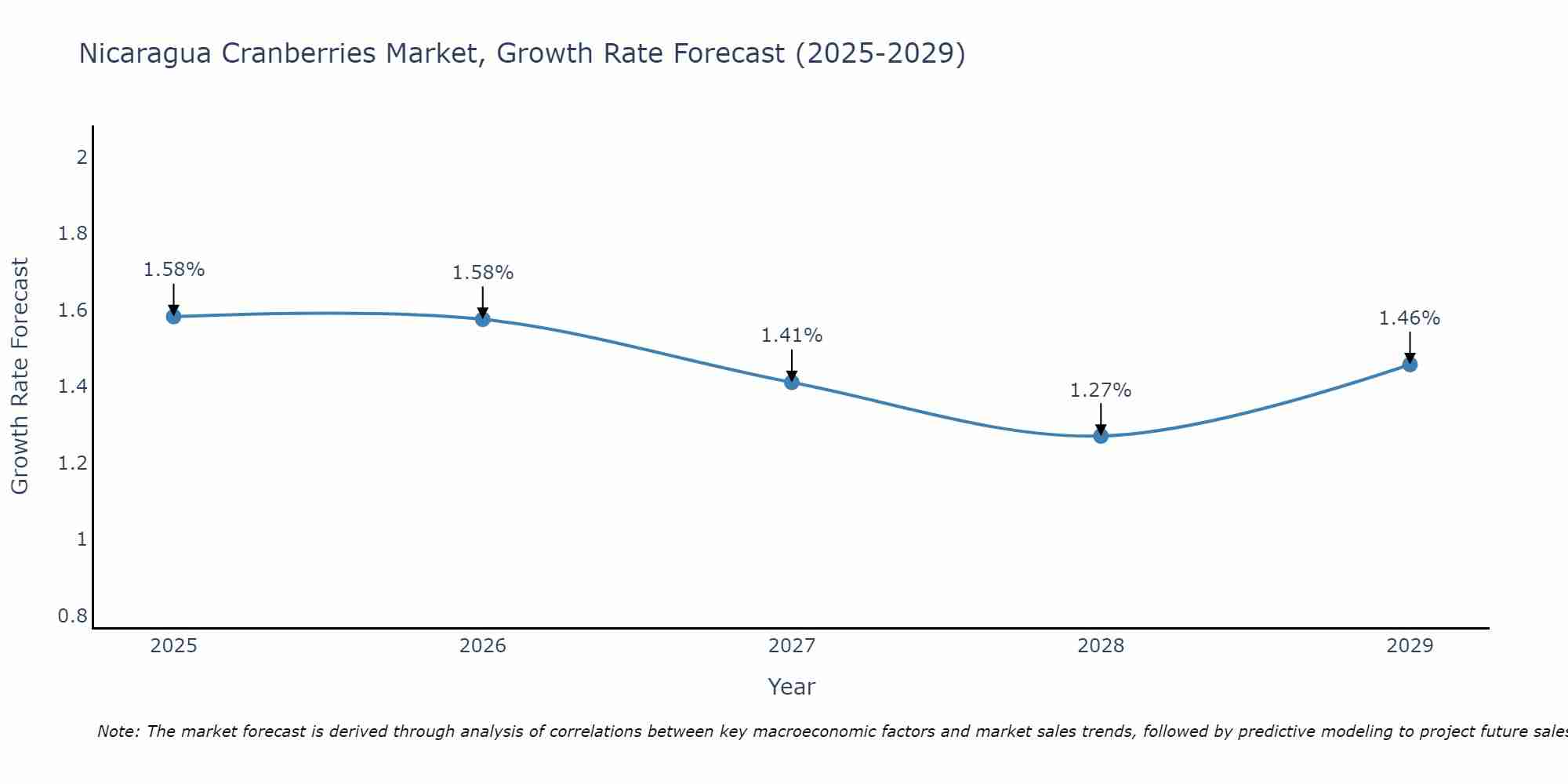 Nicaragua Cranberries Market Growth Rate