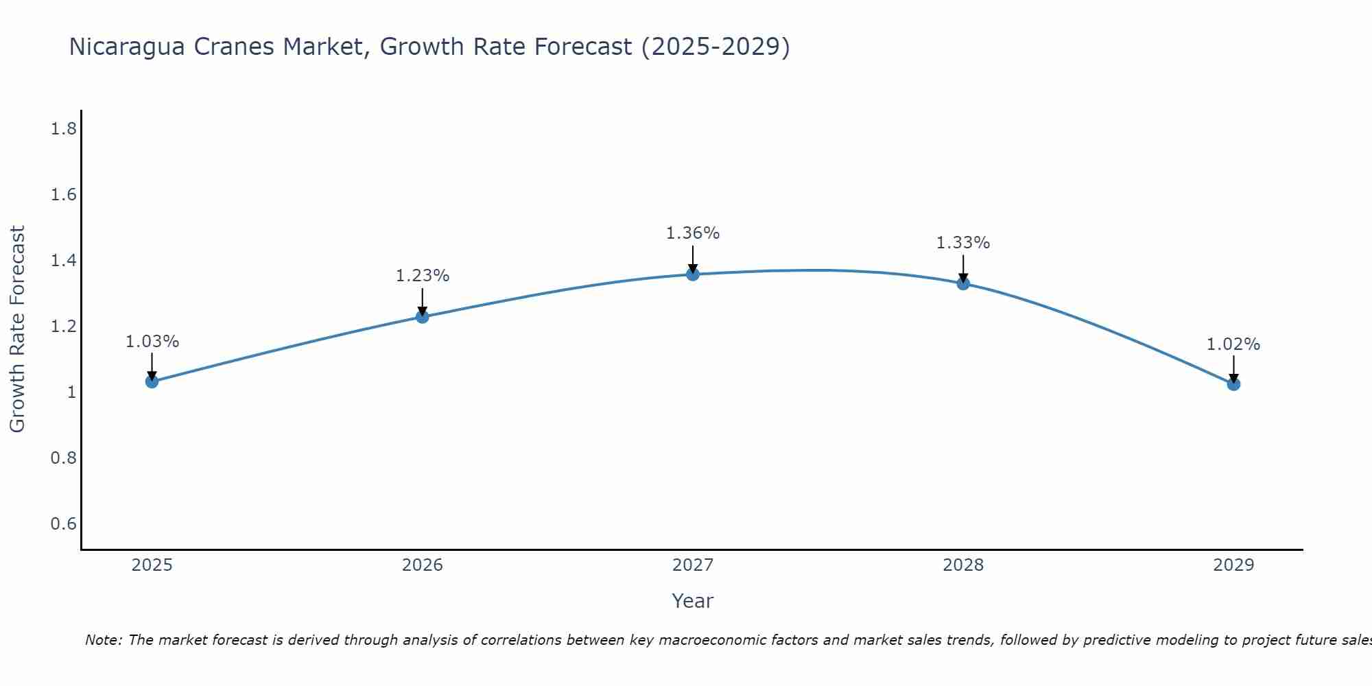 Nicaragua Cranes Market Growth Rate