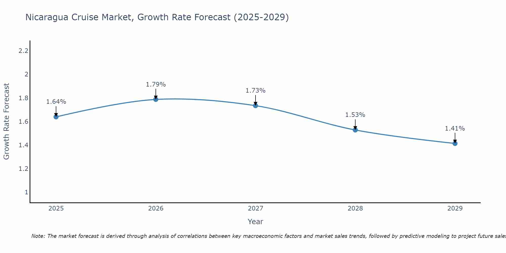 Nicaragua Cruise Market Growth Rate