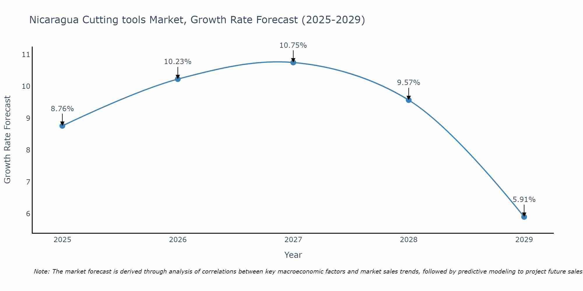 Nicaragua Cutting tools Market Growth Rate