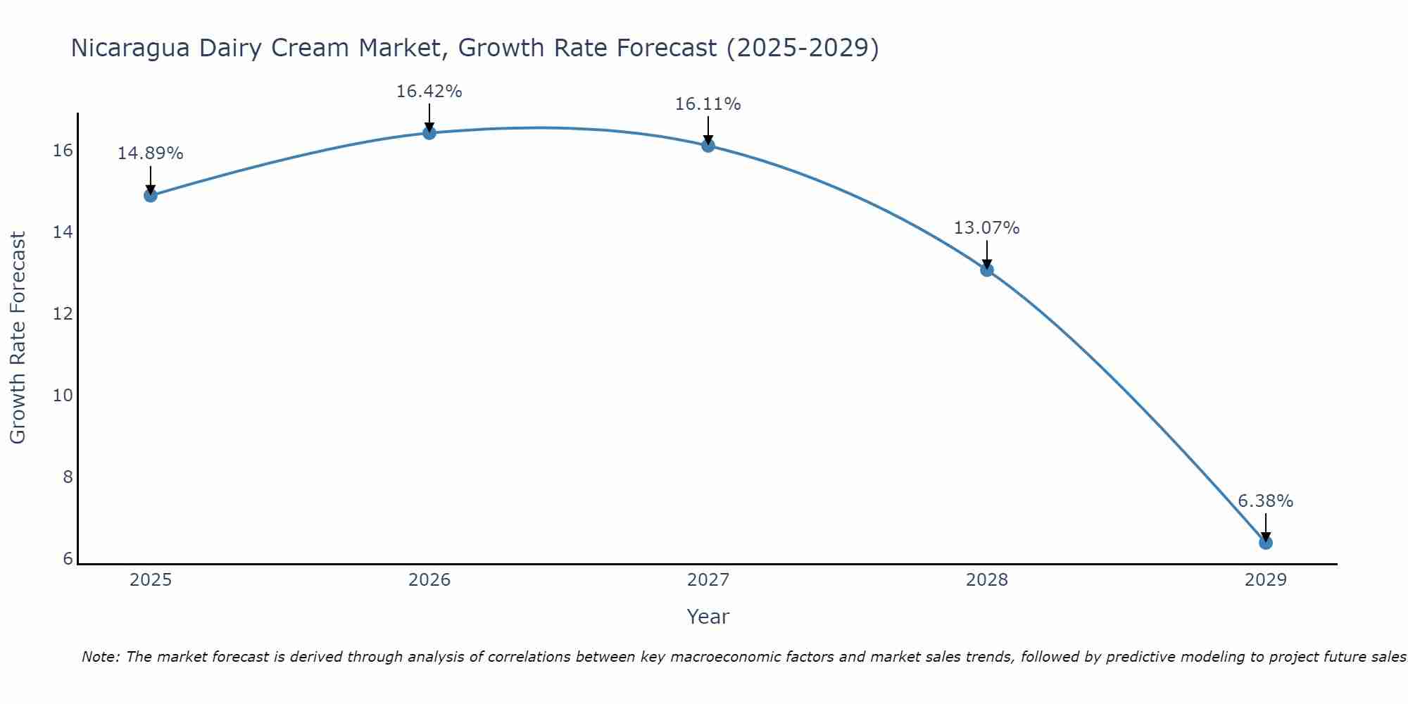 Nicaragua Dairy Cream Market Growth Rate