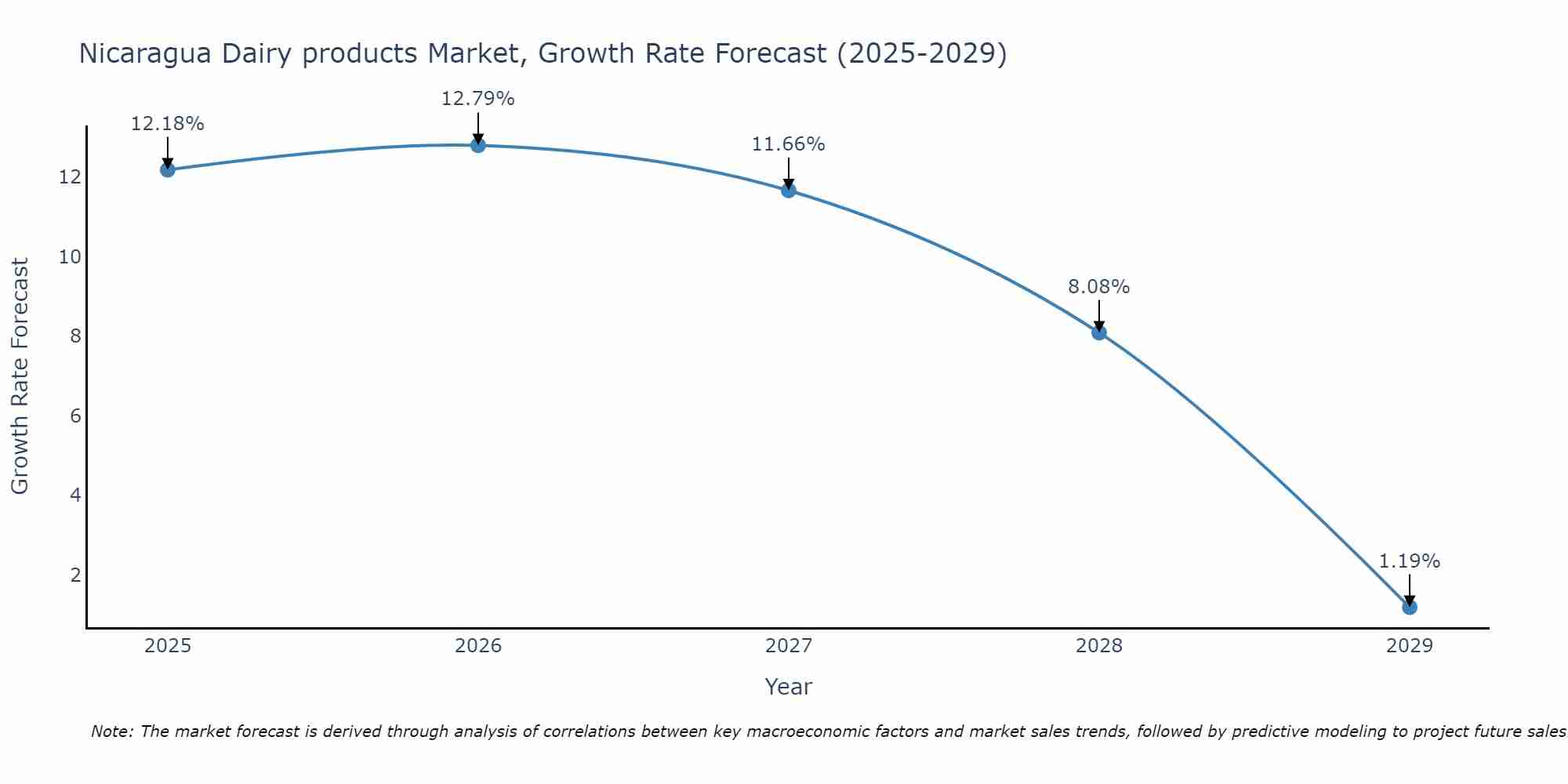 Nicaragua Dairy products Market Size Growth Rate