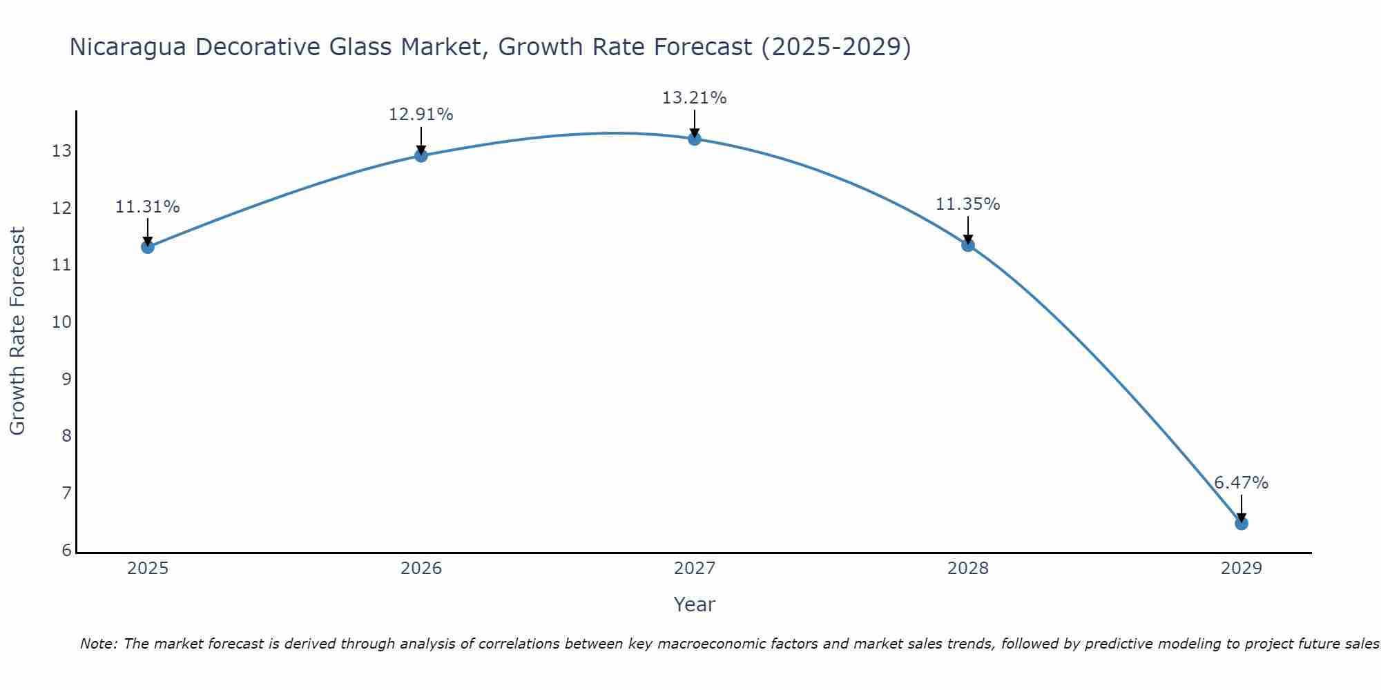Nicaragua Decorative Glass Market Growth Rate