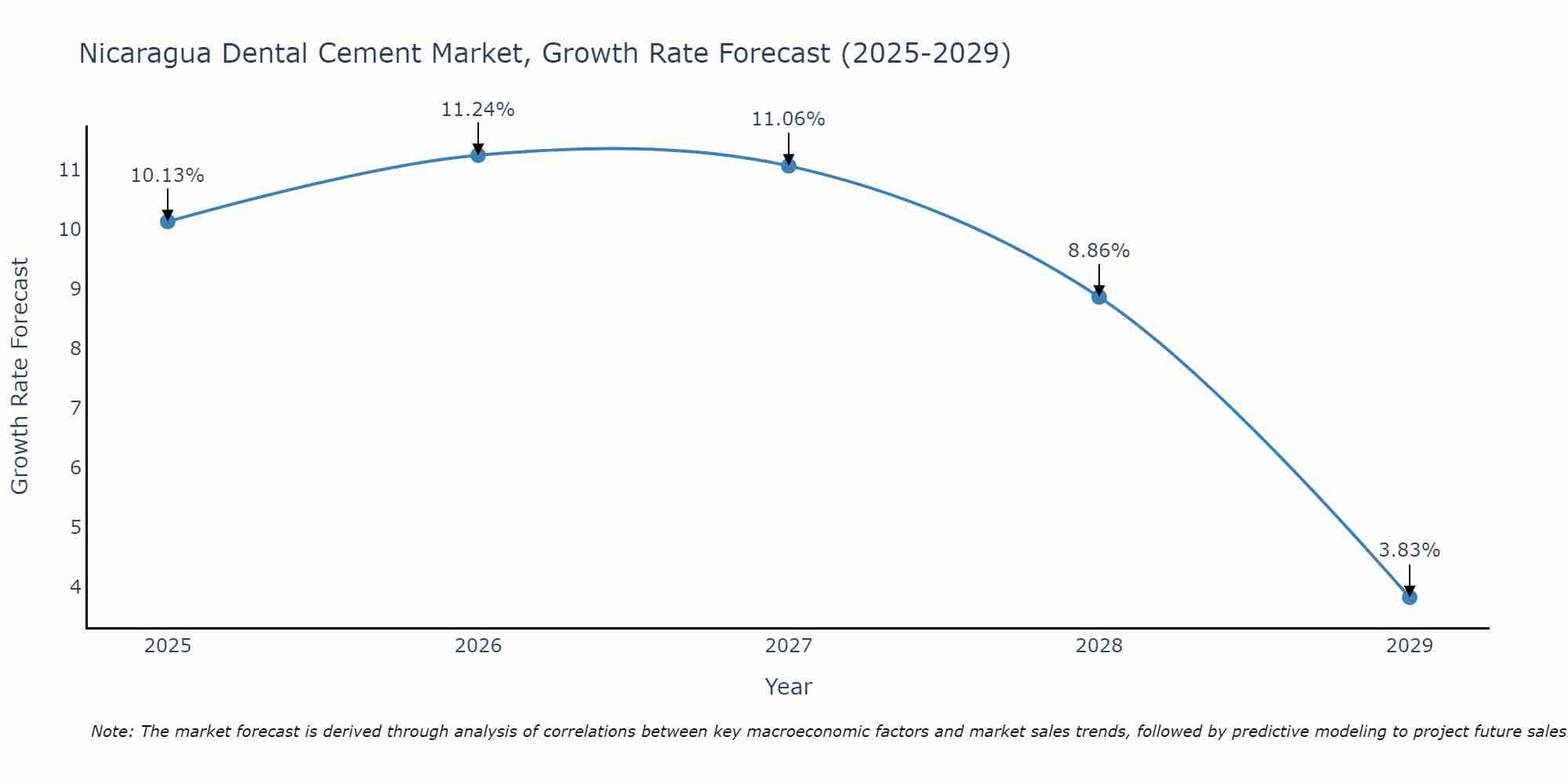 Nicaragua Dental Cement Market Growth Rate