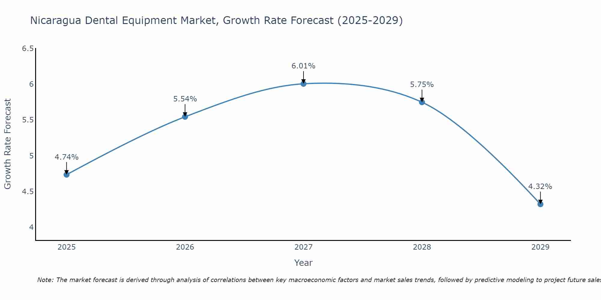 Nicaragua Dental Equipment Market Growth Rate