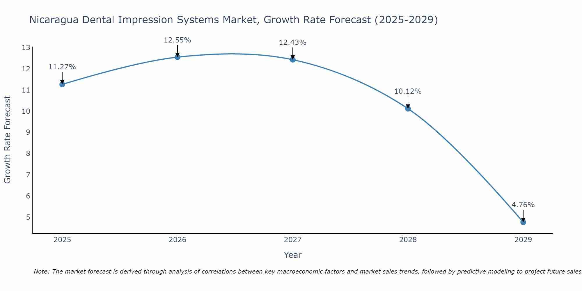 Nicaragua Dental Impression Systems Market Growth Rate