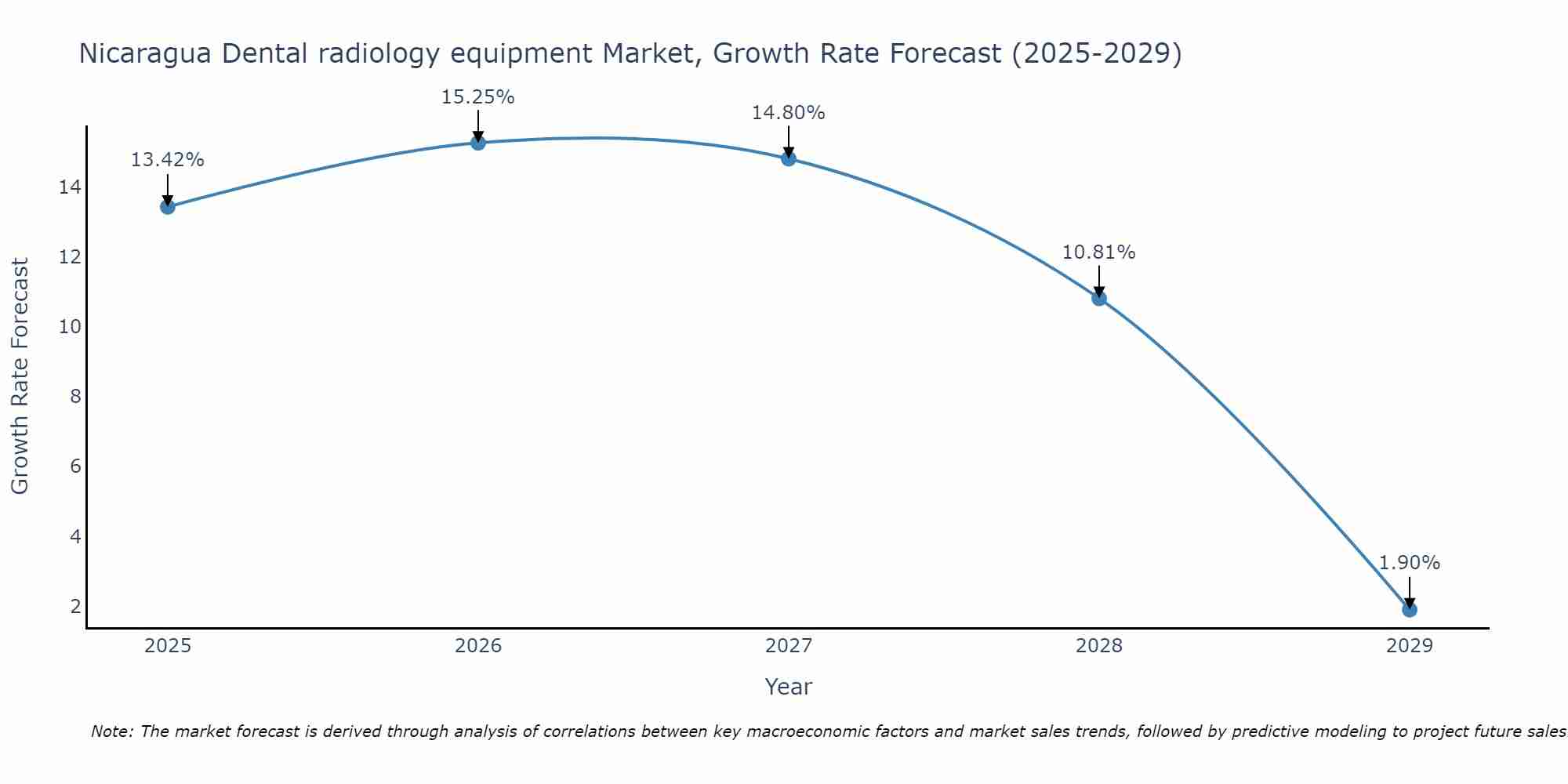 Nicaragua Dental radiology equipment Market Growth Rate