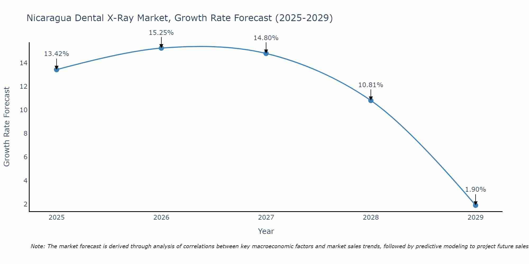 Nicaragua Dental X-Ray Market Growth Rate