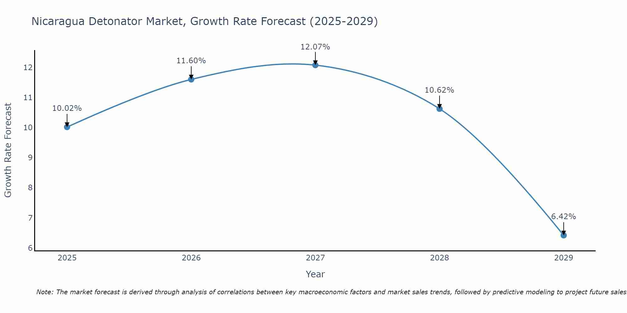 Nicaragua Detonator Market Growth Rate