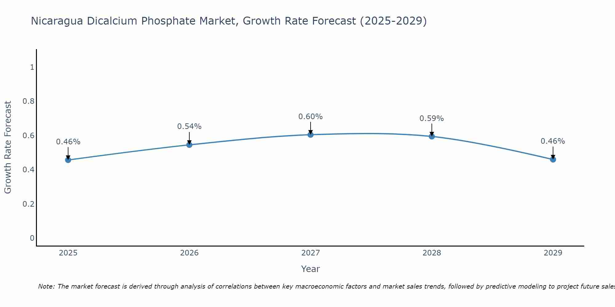 Nicaragua Dicalcium Phosphate Market Size Growth Rate