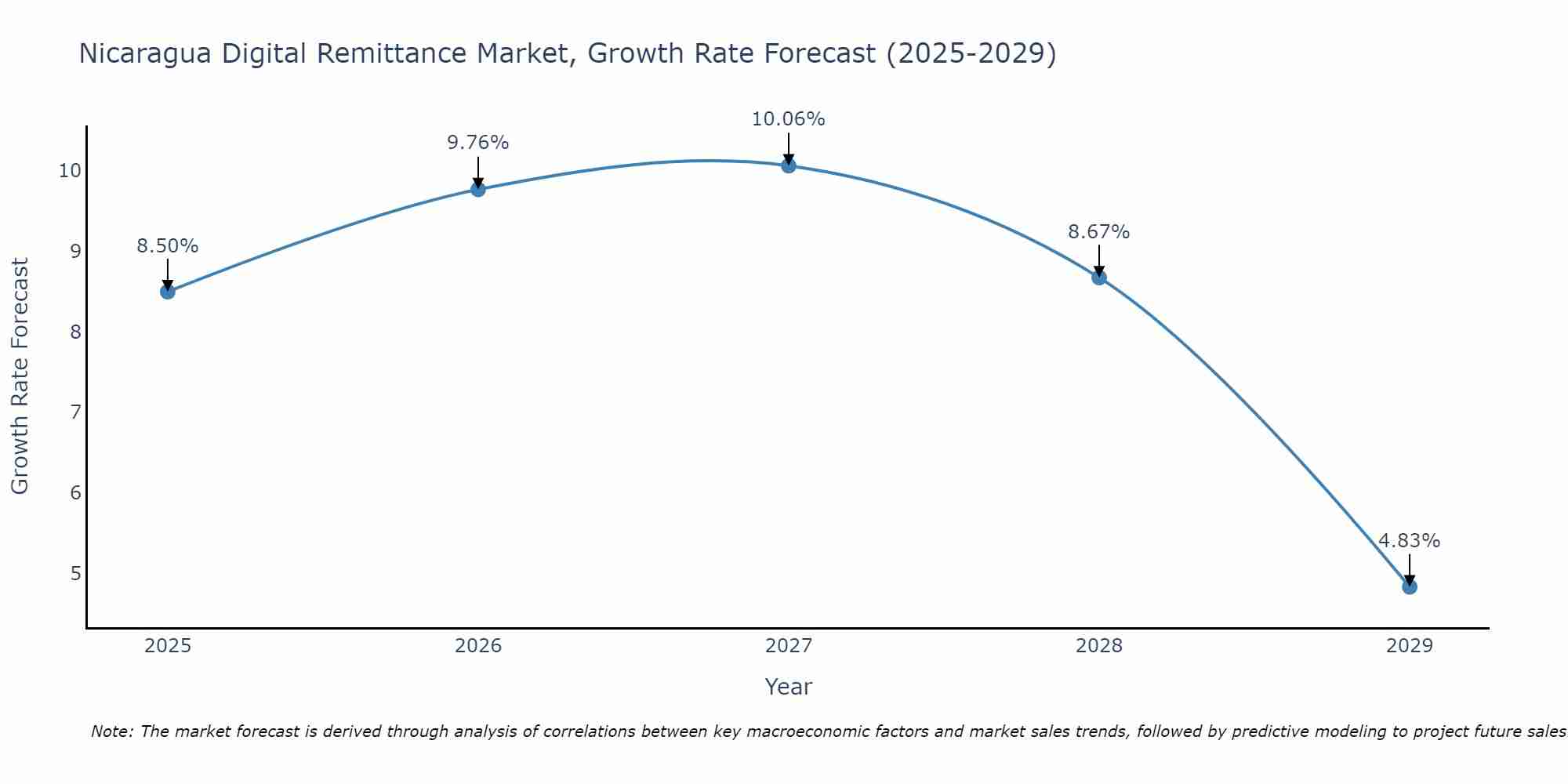 Nicaragua Digital Remittance Market Growth Rate