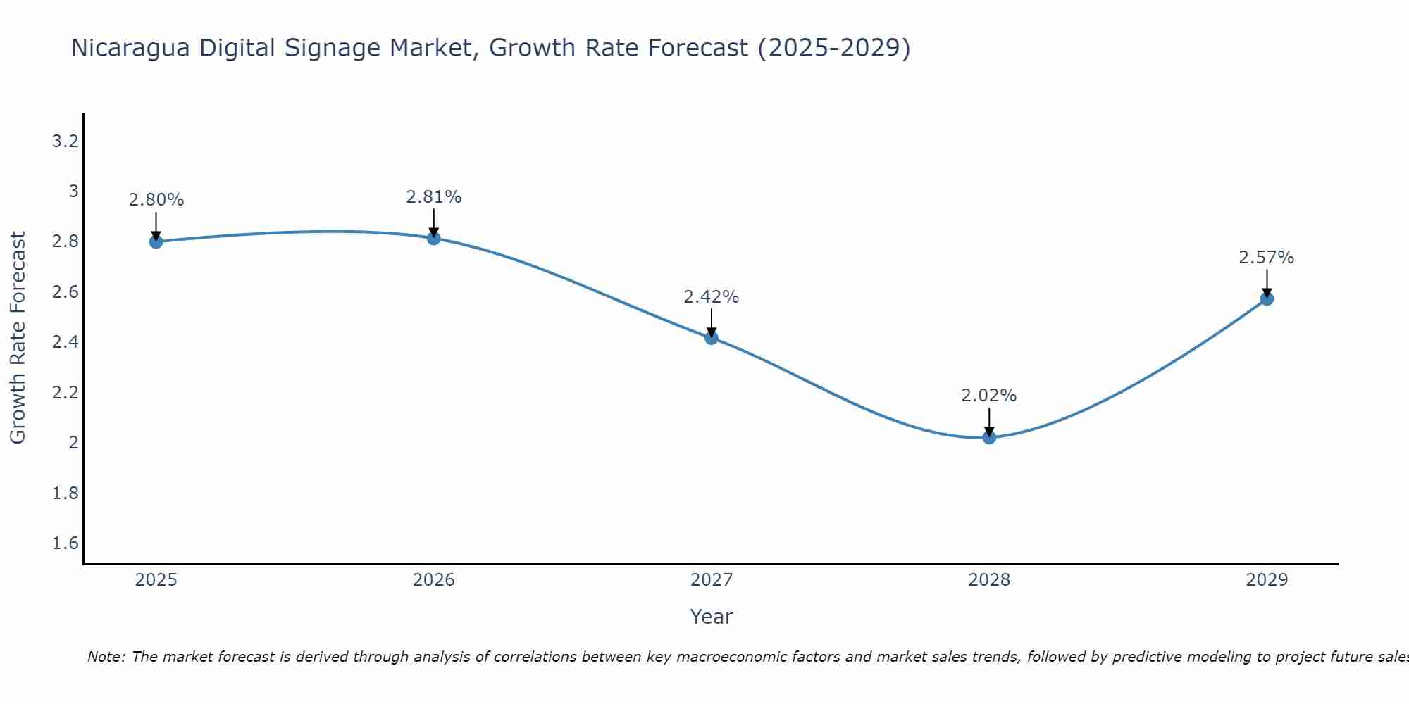Nicaragua Digital Signage Market Growth Rate