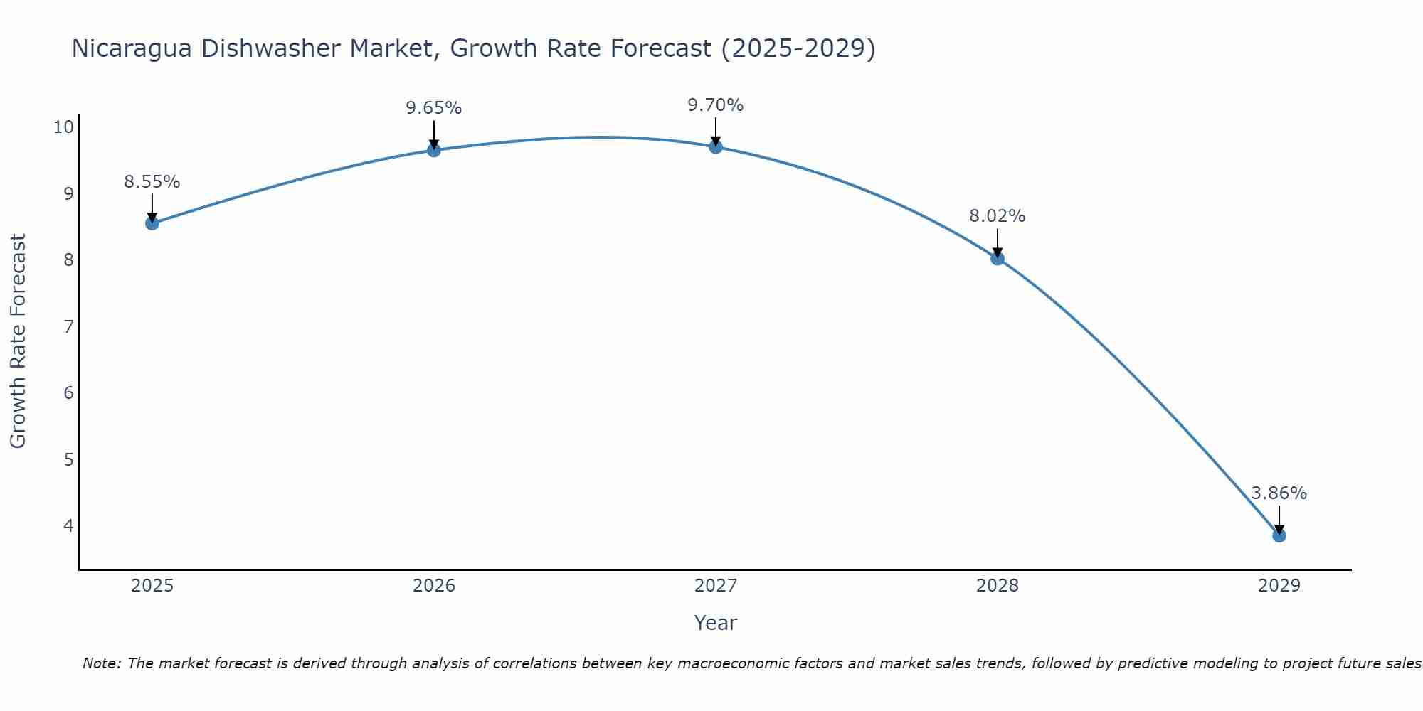 Nicaragua Dishwasher Market Size Growth Rate