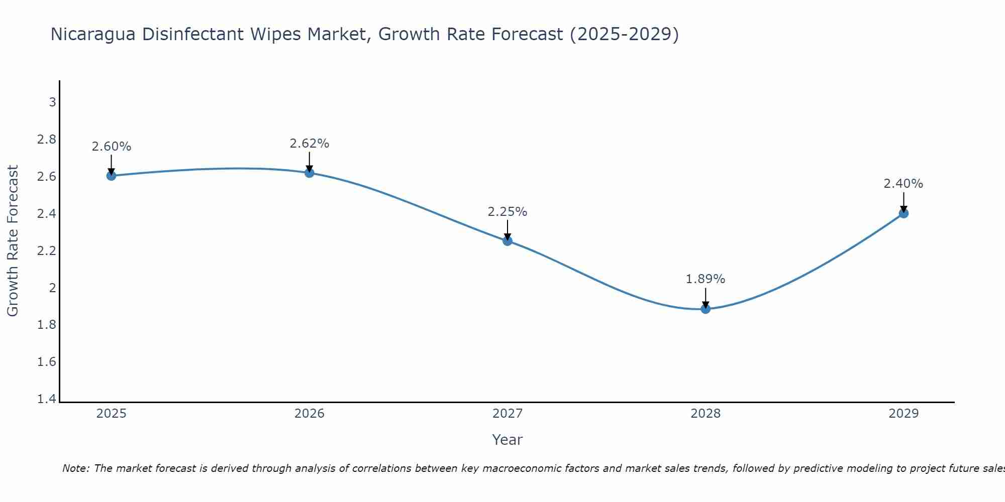 Nicaragua Disinfectant Wipes Market Growth Rate