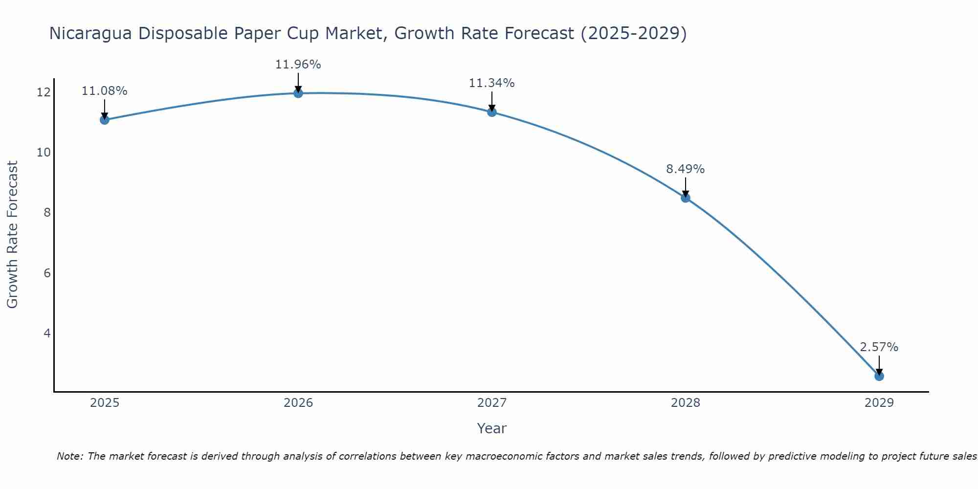 Nicaragua Disposable Paper Cup Market Size Growth Rate