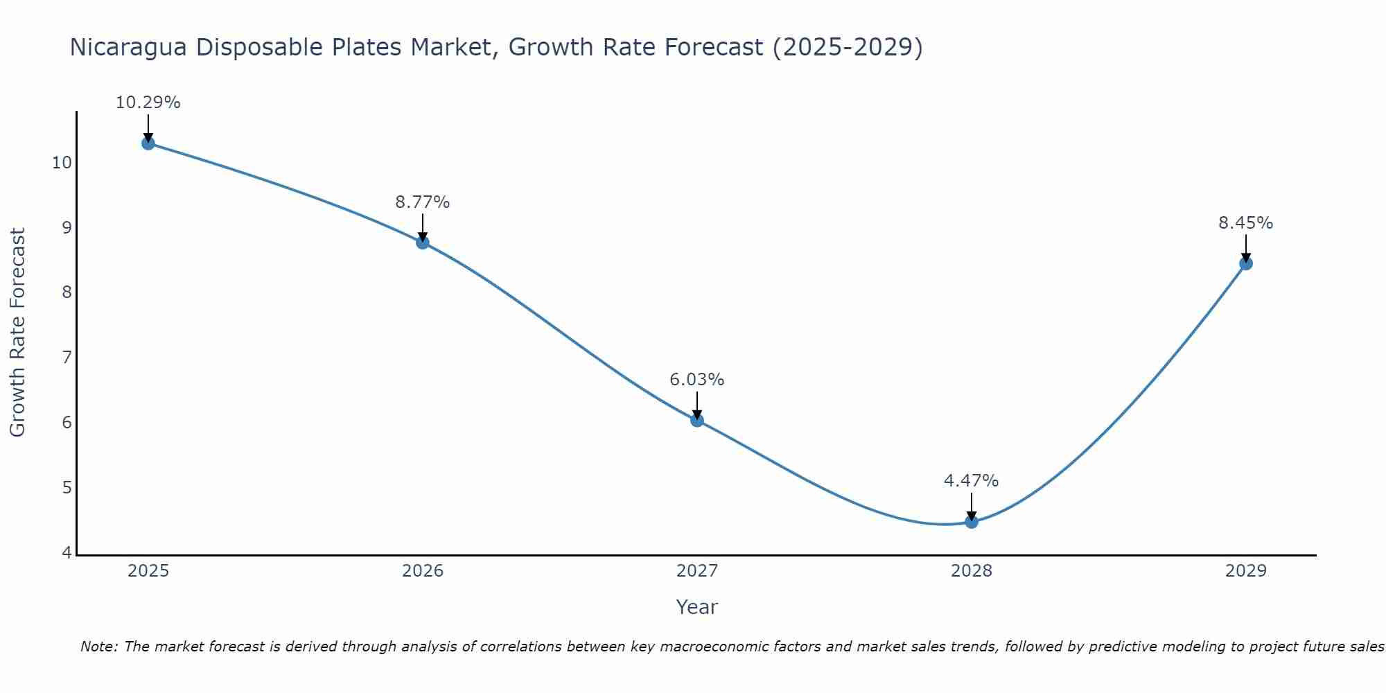 Nicaragua Disposable Plates Market Size Growth Rate
