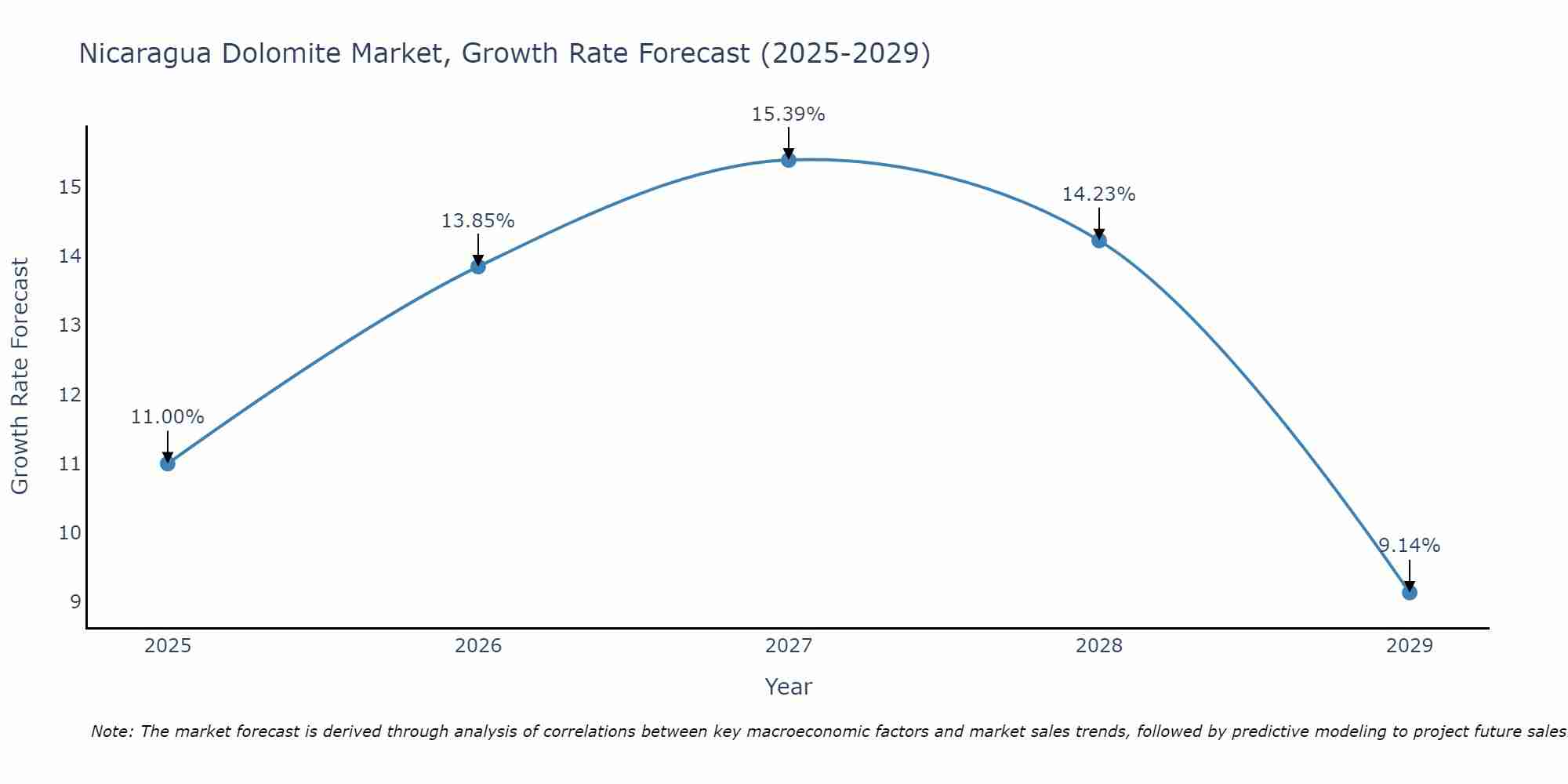 Nicaragua Dolomite Market Growth Rate