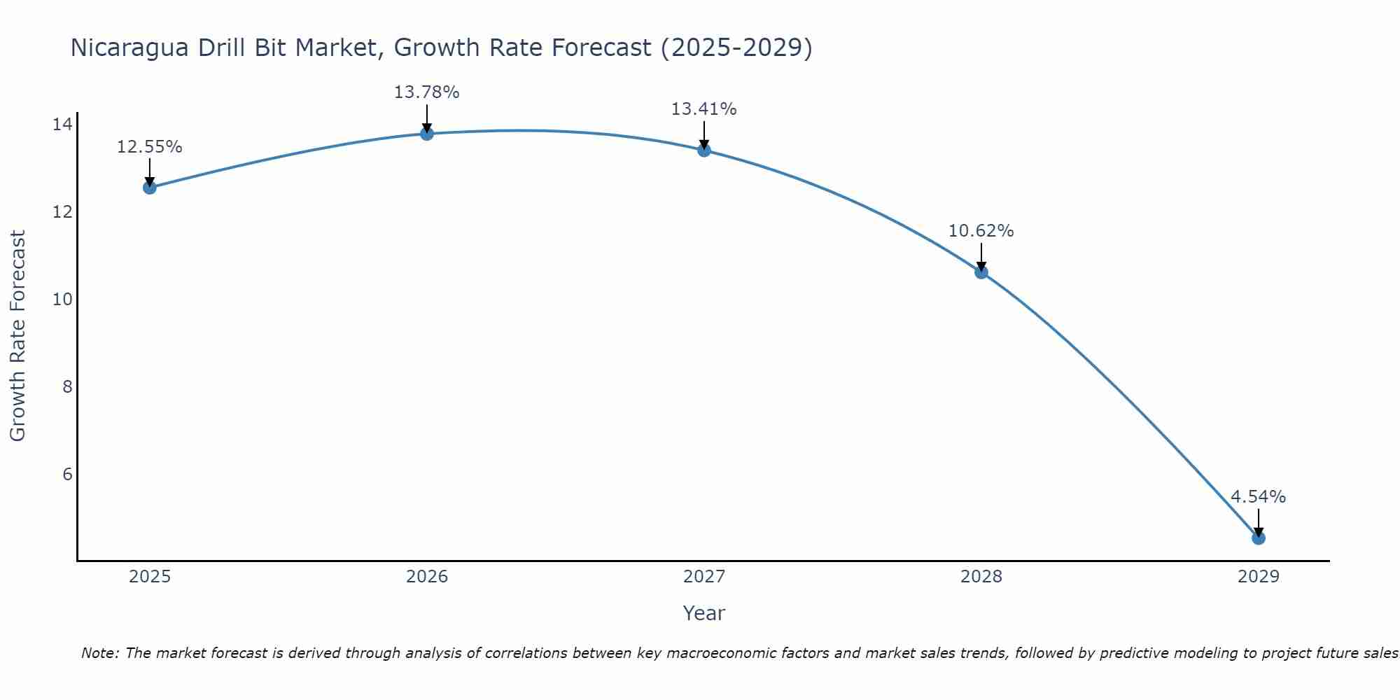 Nicaragua Drill Bit Market Growth Rate