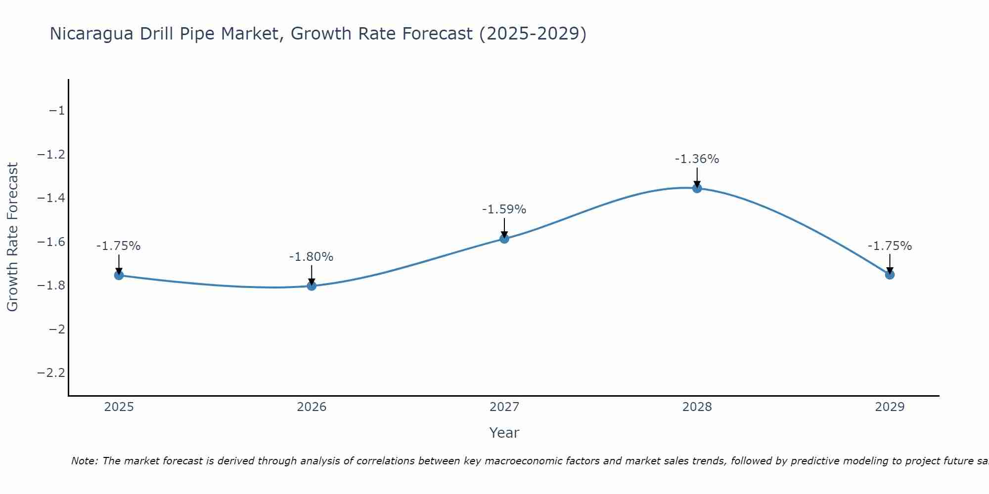 Nicaragua Drill Pipe Market Growth Rate
