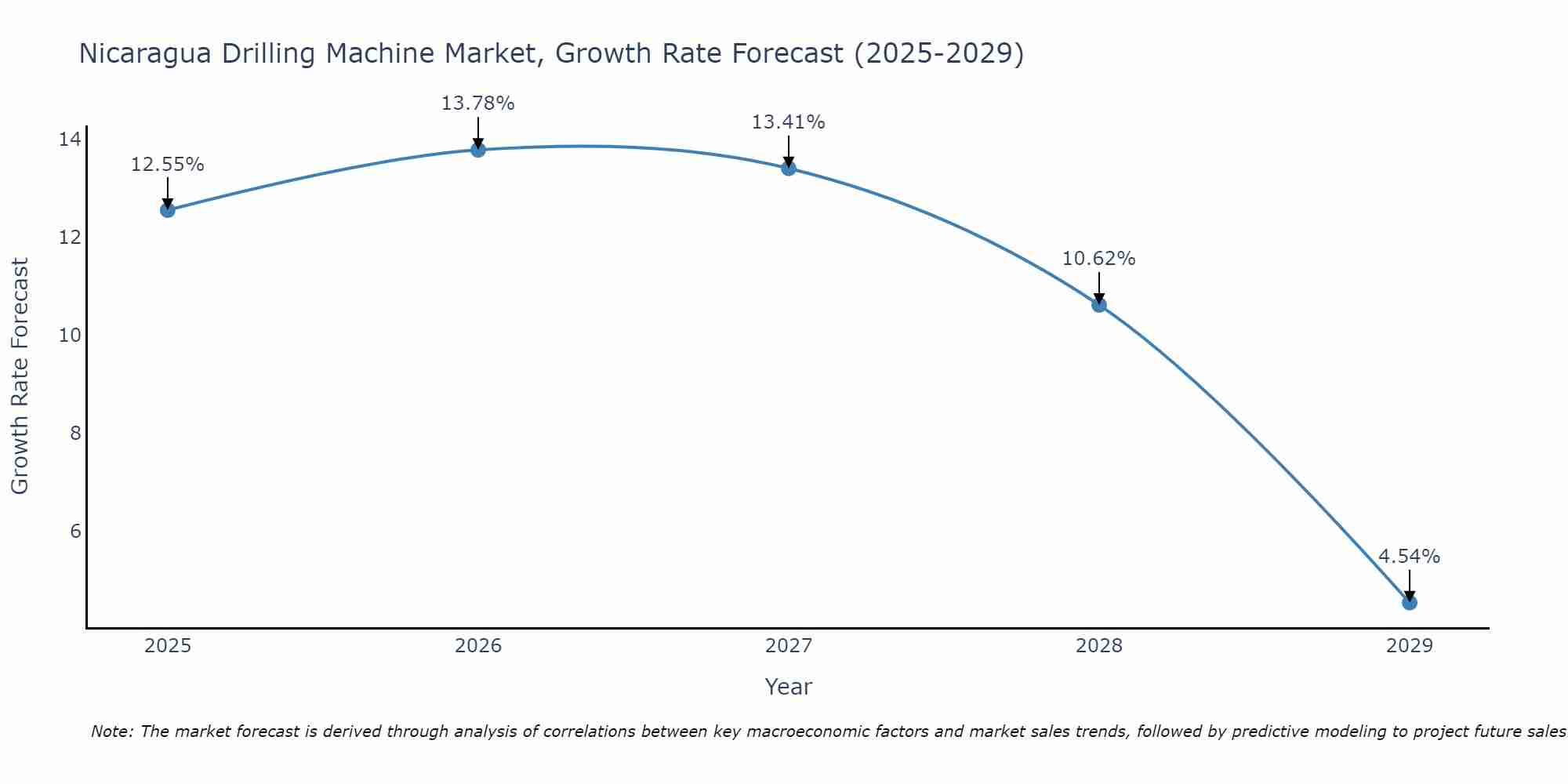 Nicaragua Drilling Machine Market Growth Rate