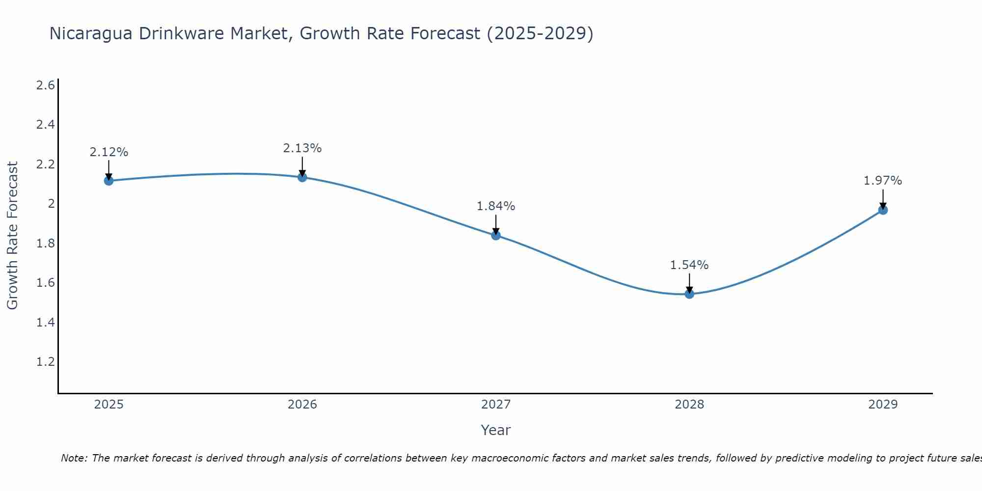 Nicaragua Drinkware Market Growth Rate