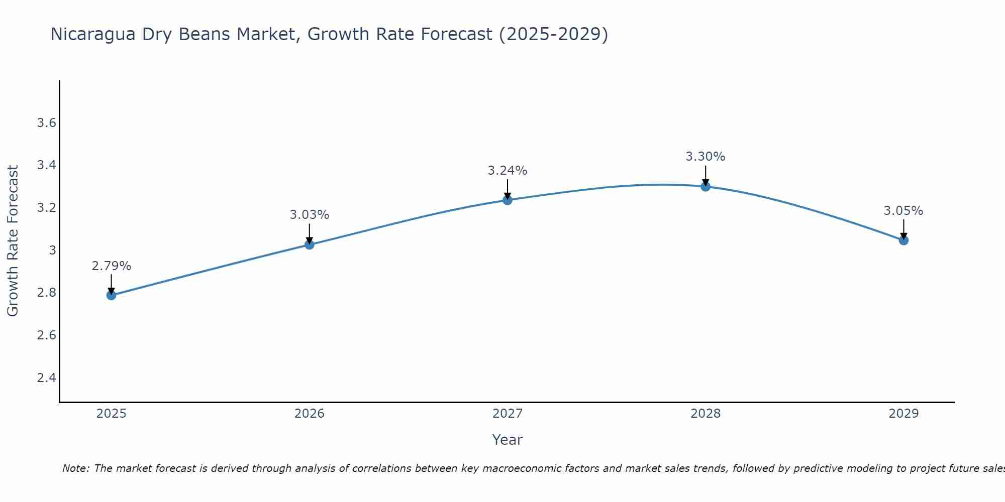 Nicaragua Dry Beans Market Growth Rate