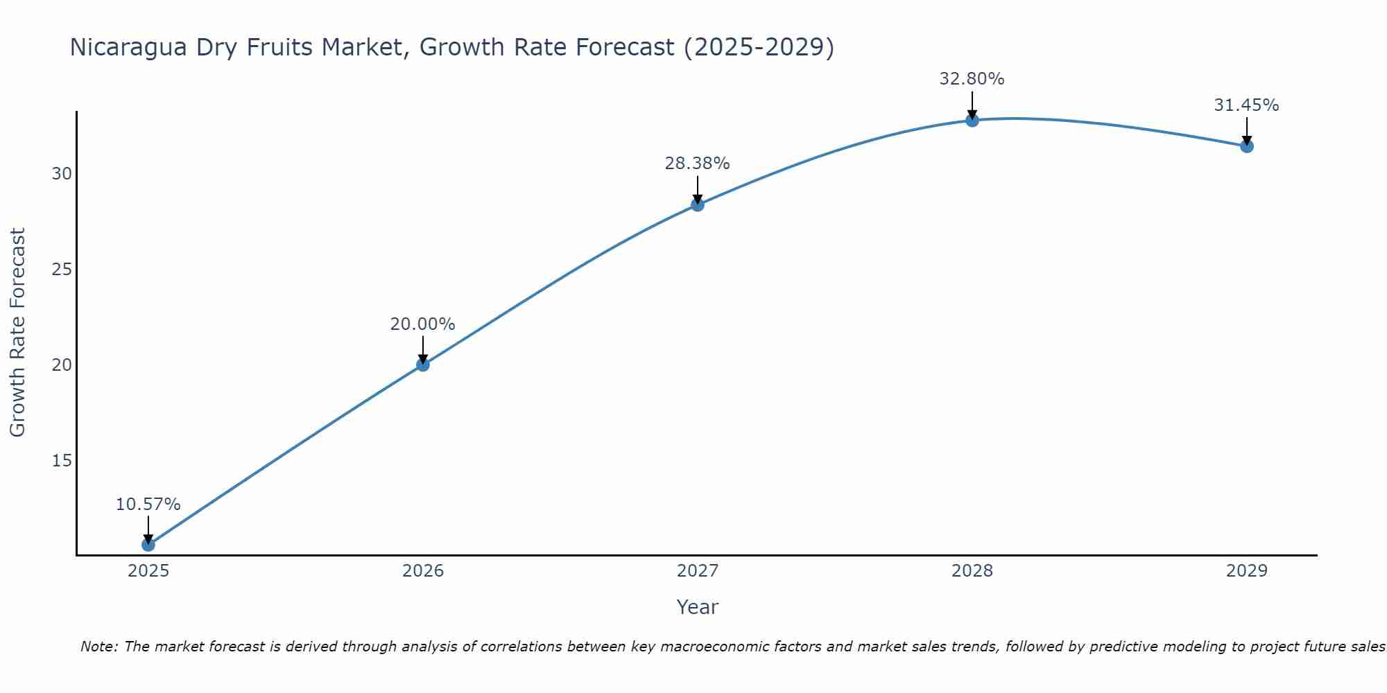 Nicaragua Dry Fruits Market Growth Rate