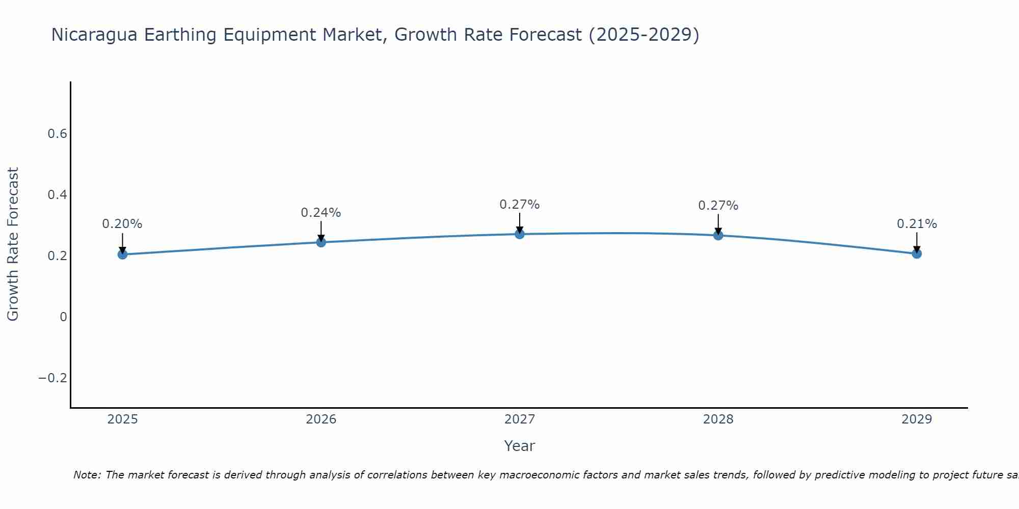 Nicaragua Earthing Equipment Market Growth Rate