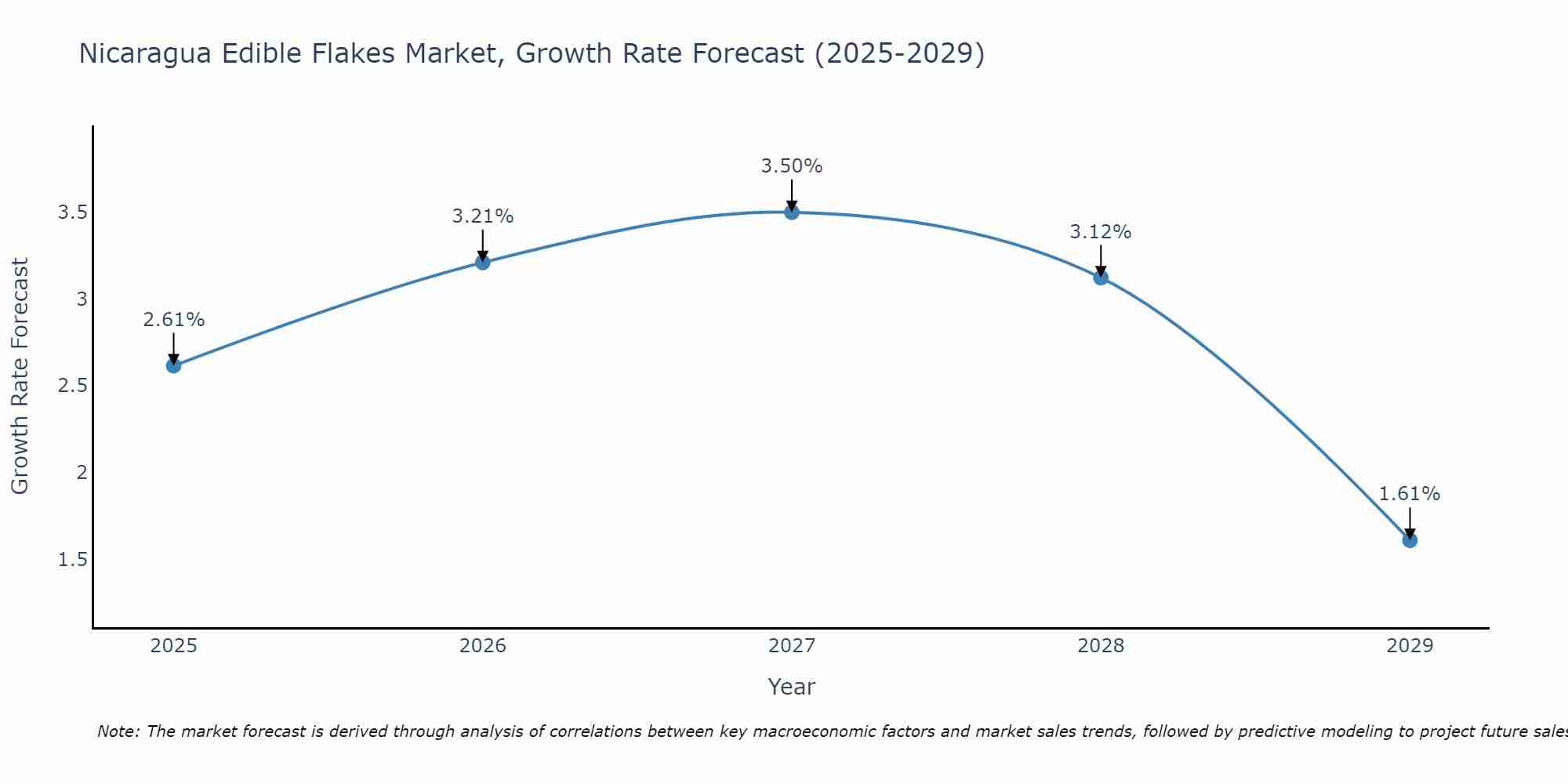 Nicaragua Edible Flakes Market Growth Rate