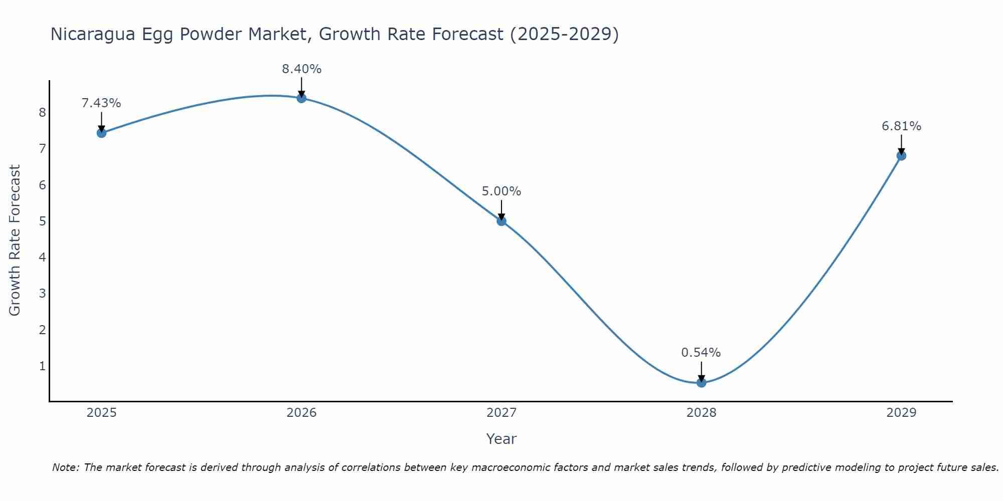 Nicaragua Egg Powder Market Growth Rate