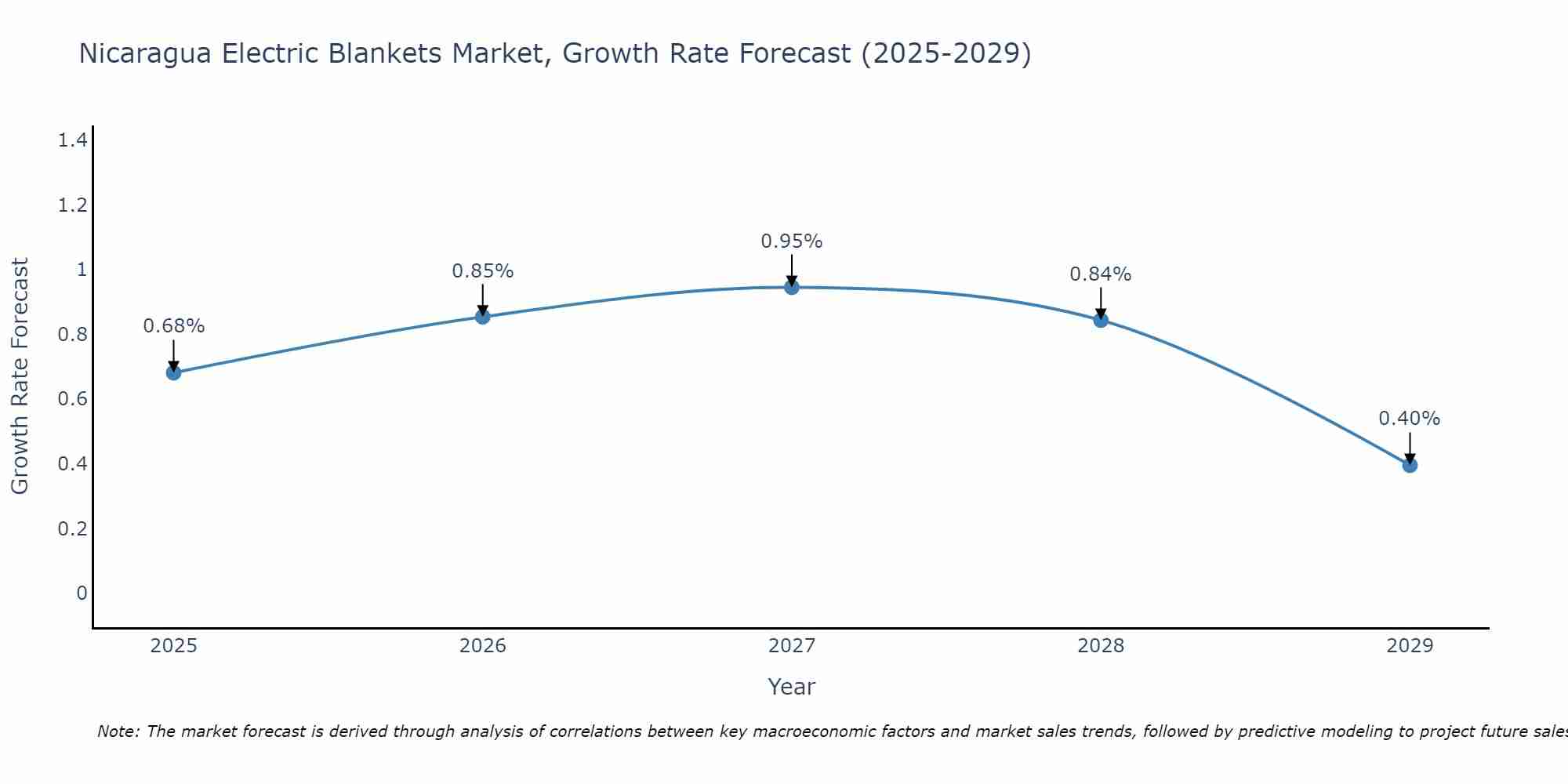 Nicaragua Electric Blankets Market Growth Rate