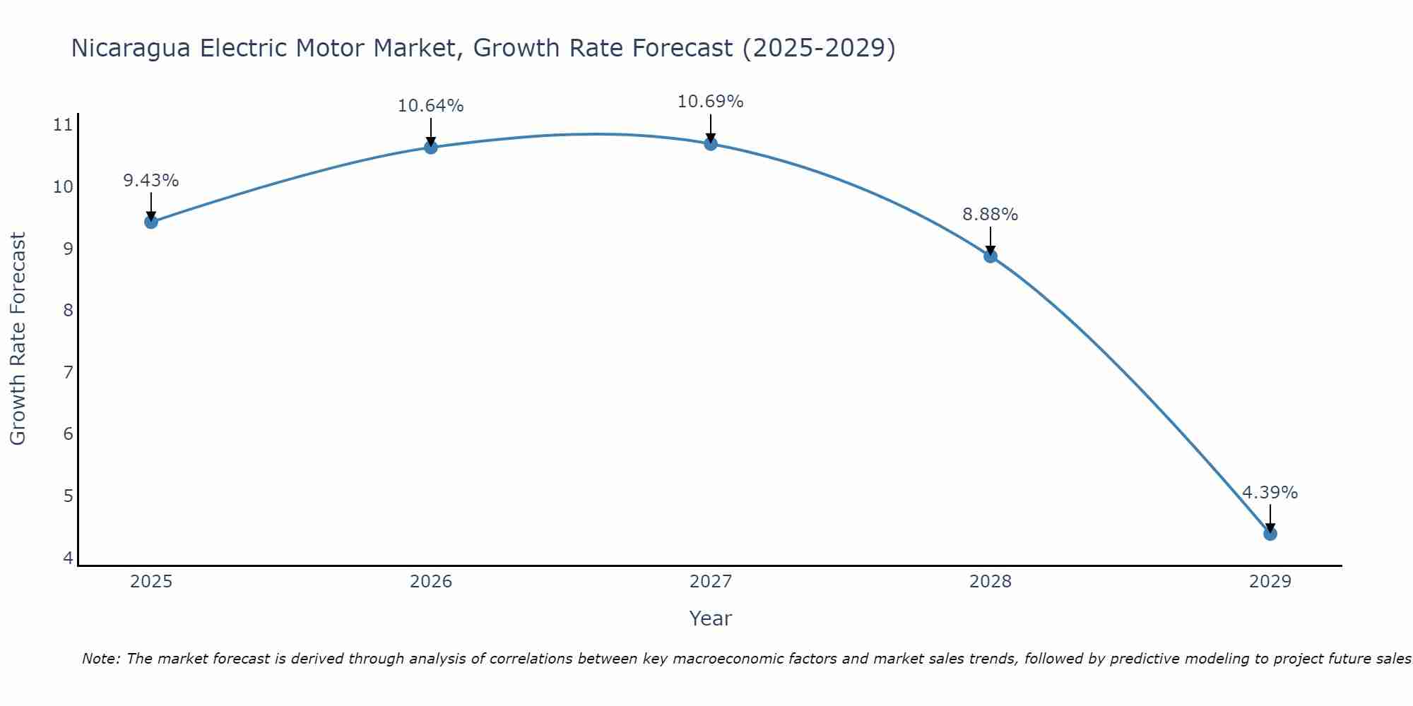 Nicaragua Electric Motor Market Size Growth Rate