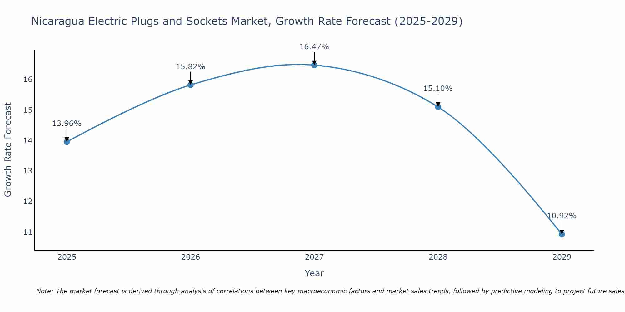 Nicaragua Electric Plugs and Sockets Market Size Growth Rate
