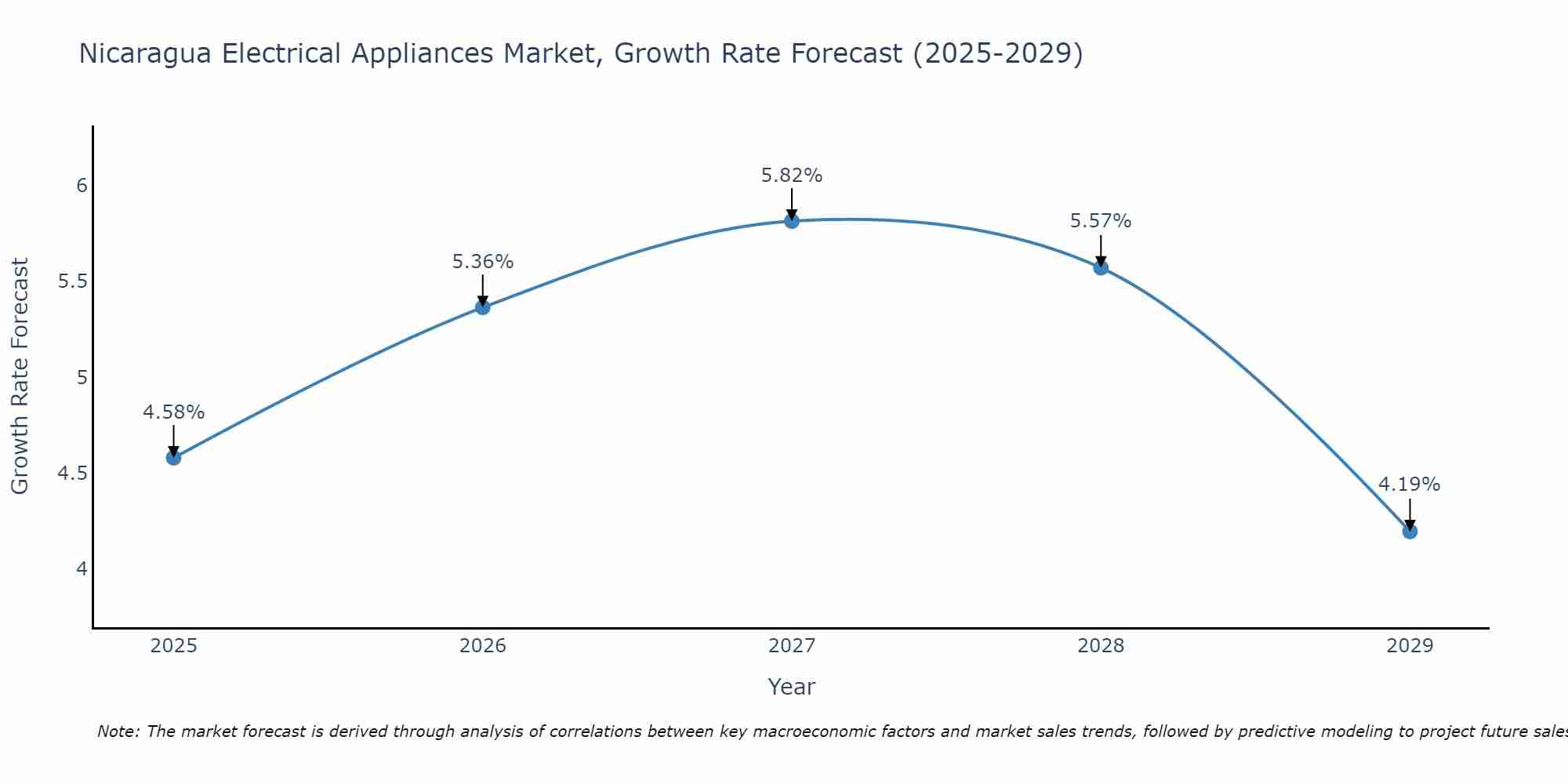 Nicaragua Electrical Appliances Market Growth Rate