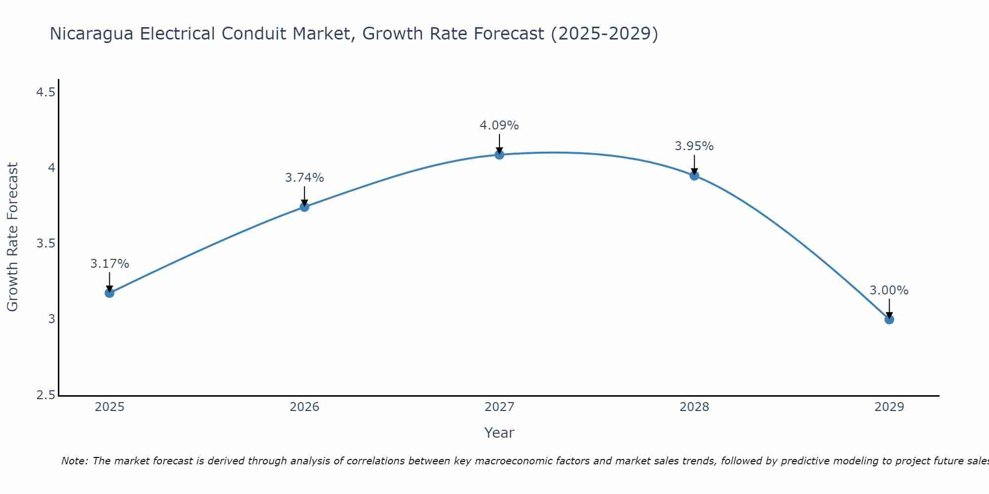 Nicaragua Electrical Conduit Market Growth Rate