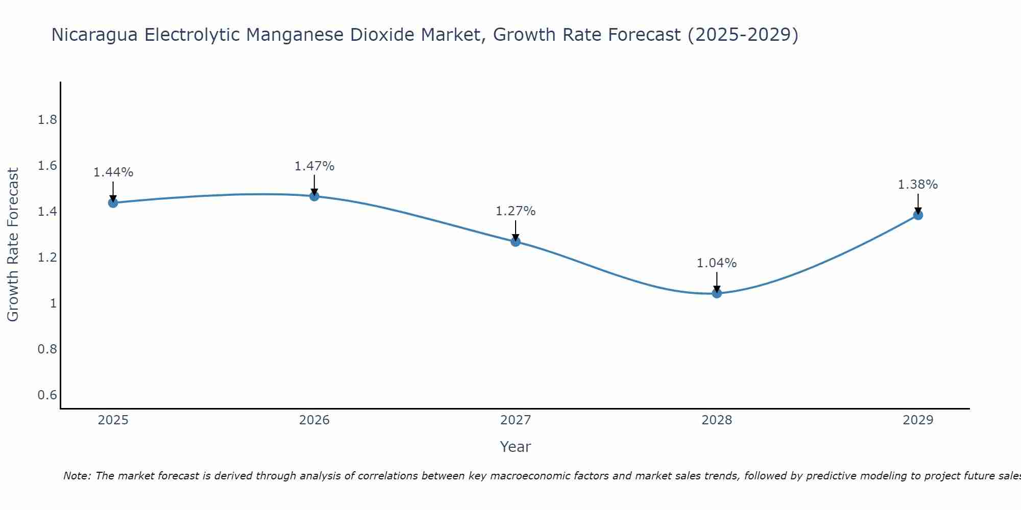 Nicaragua Electrolytic Manganese Dioxide Market Growth Rate