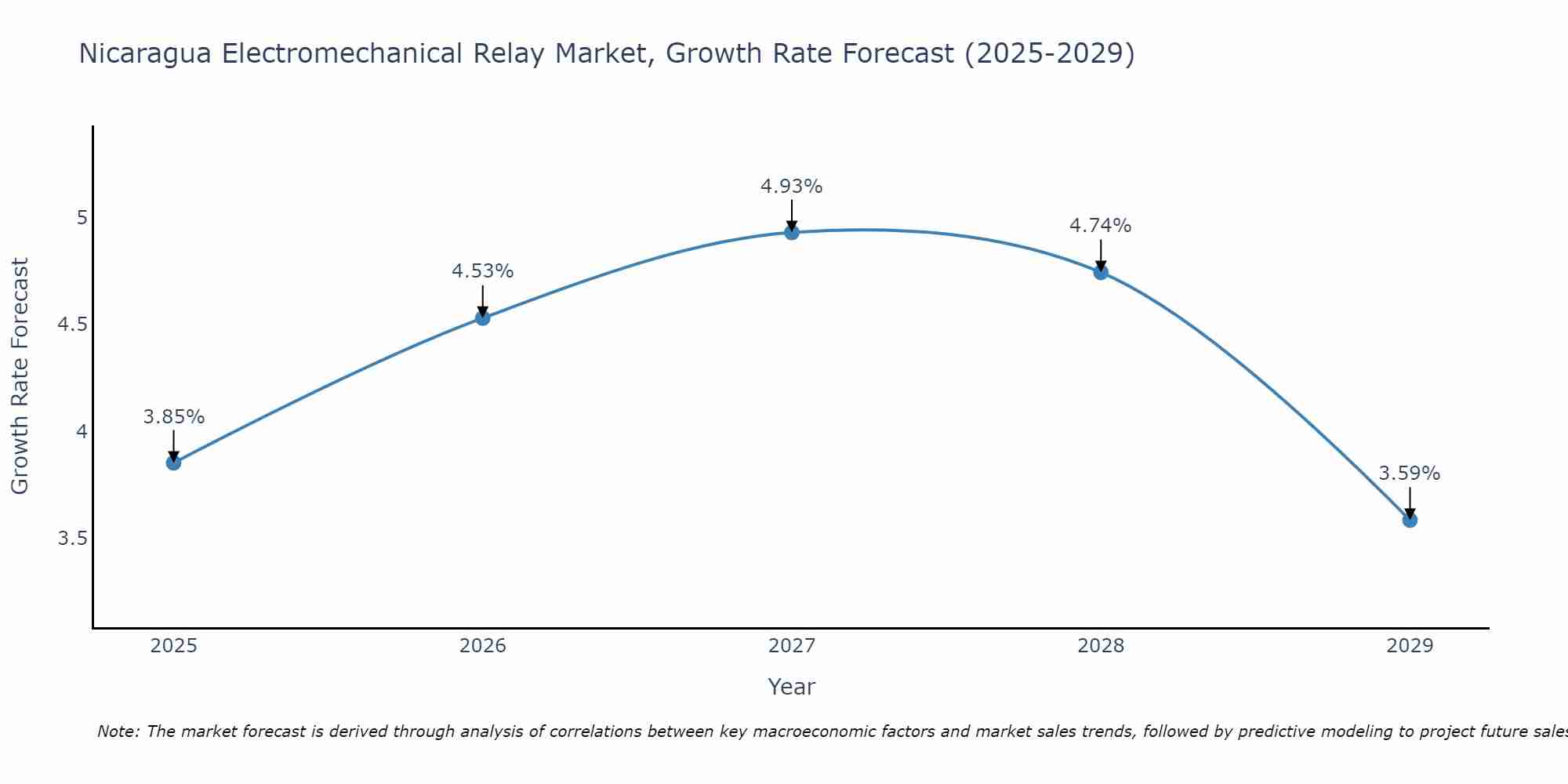 Nicaragua Electromechanical Relay Market Growth Rate