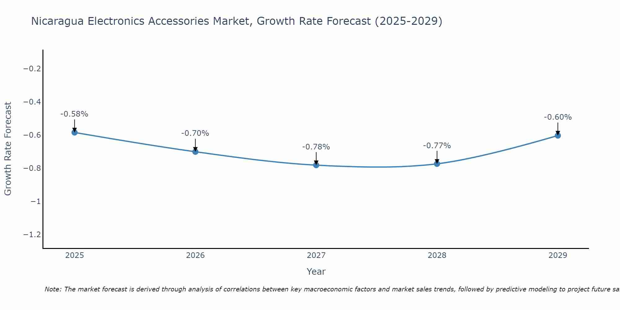 Nicaragua Electronics Accessories Market Growth Rate
