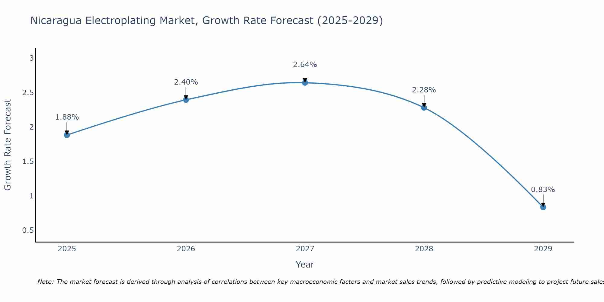 Nicaragua Electroplating Market Growth Rate