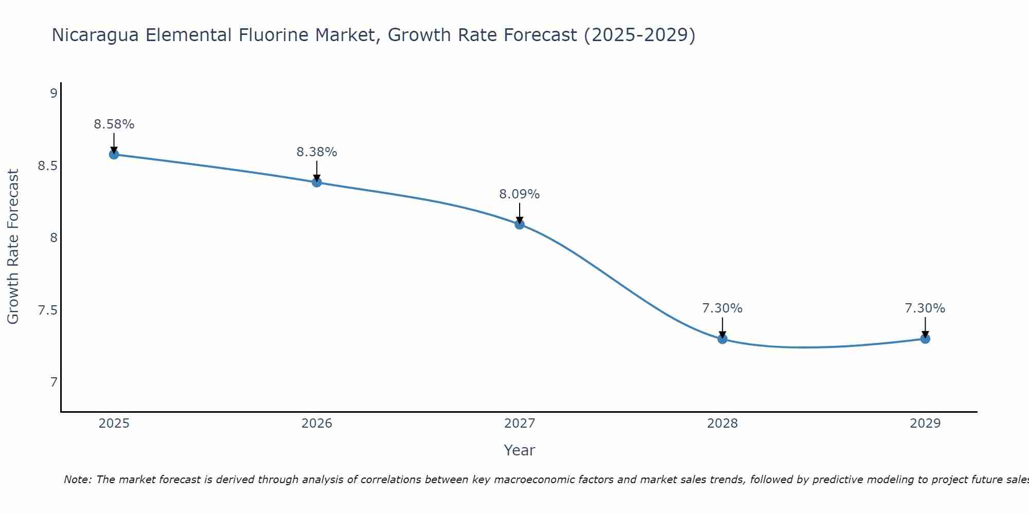 Nicaragua Elemental Fluorine Market Growth Rate