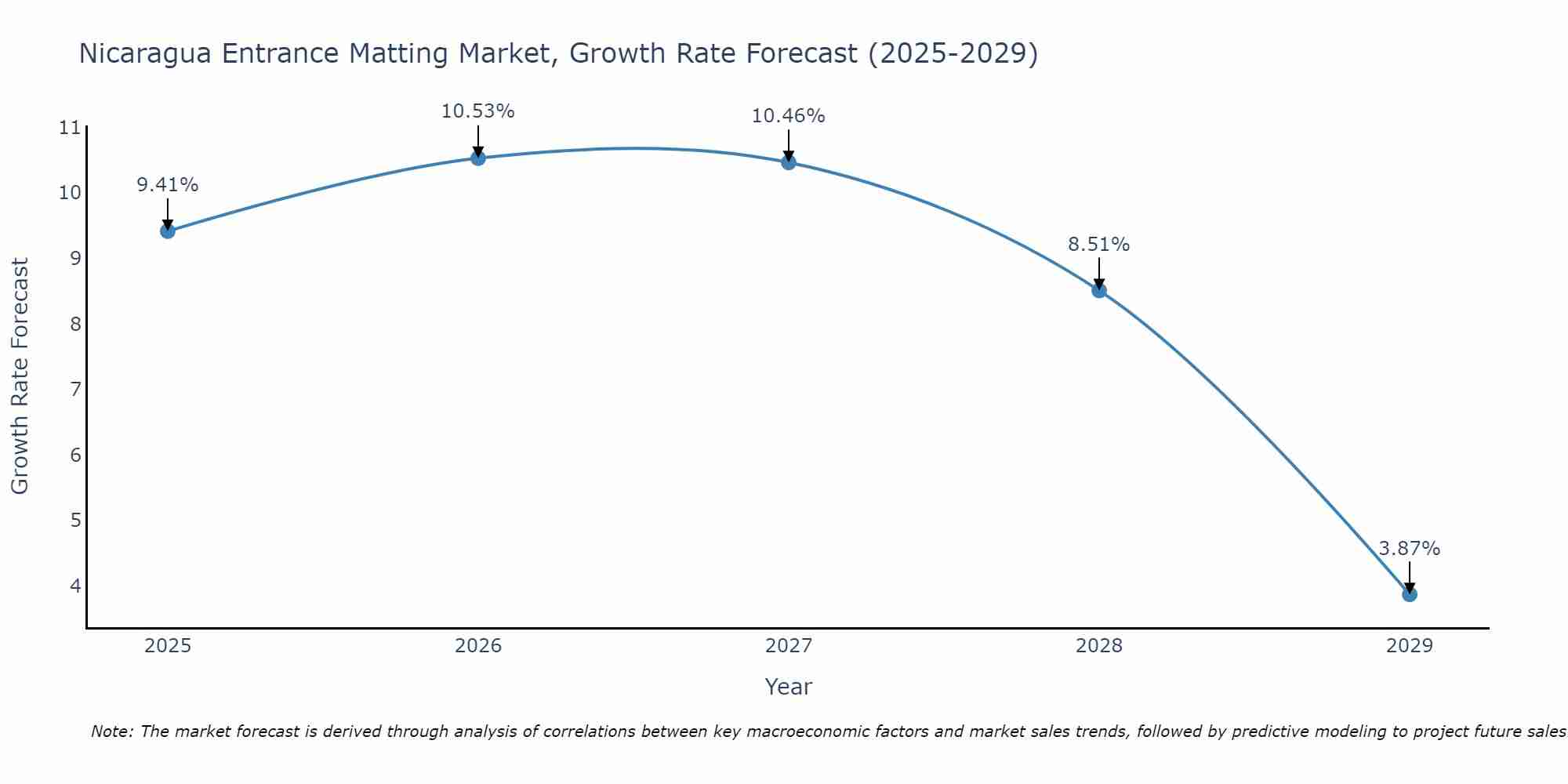 Nicaragua Entrance Matting Market Growth Rate