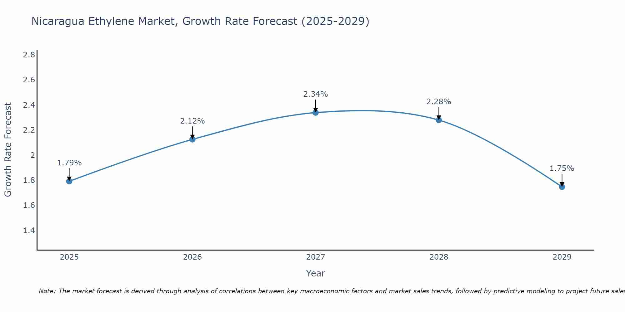 Nicaragua Ethylene Market Size Growth Rate