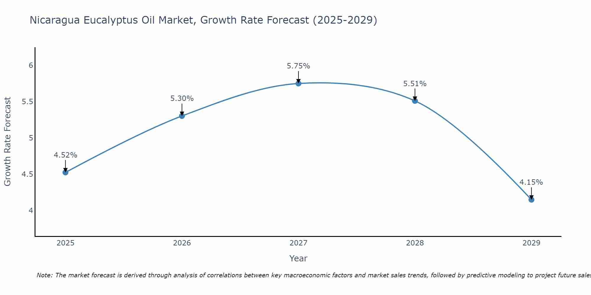 Nicaragua Eucalyptus Oil Market Size Growth Rate